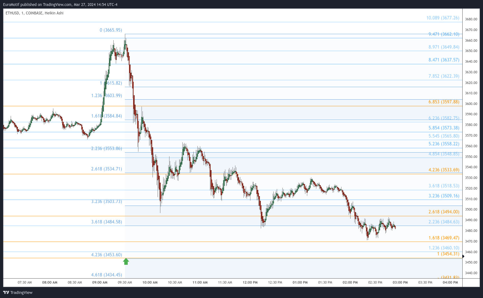 COINBASE:ETHUSD Chart Image by EuroMotif