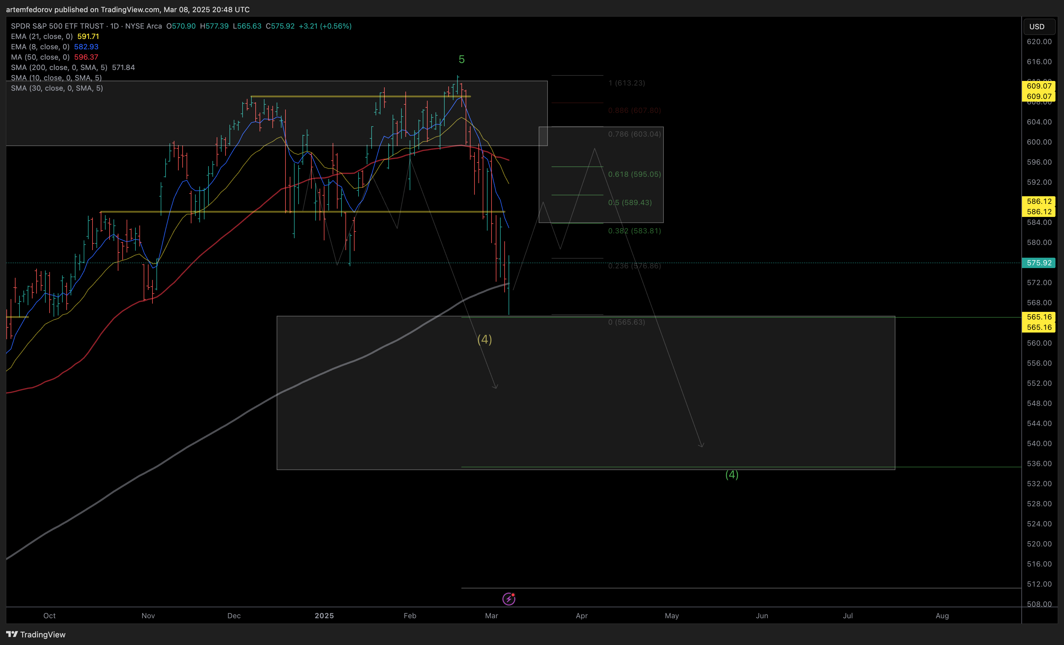 AMEX:SPY Chart Image by artemfedorov
