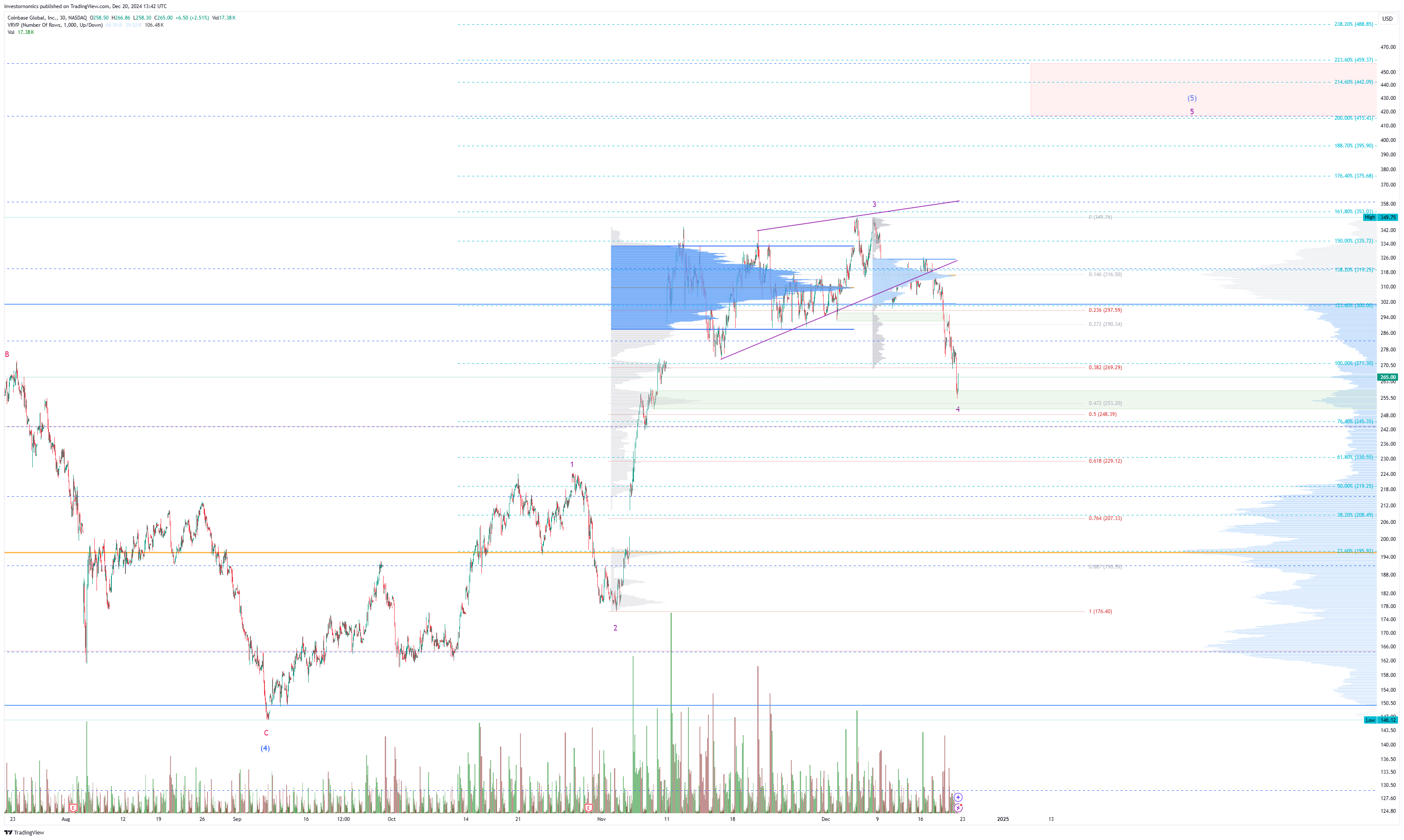 BATS:COIN Chart Image by investornomics