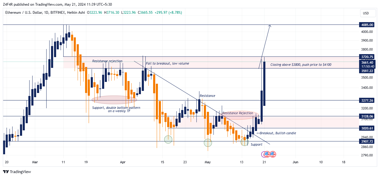 BITFINEX:ETHUSD Chart Image by Z4F4R