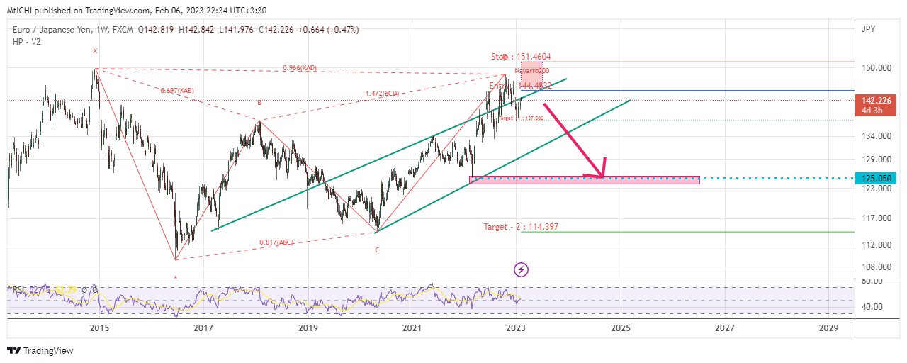 FX:EURJPY Chart Image by MtICHI