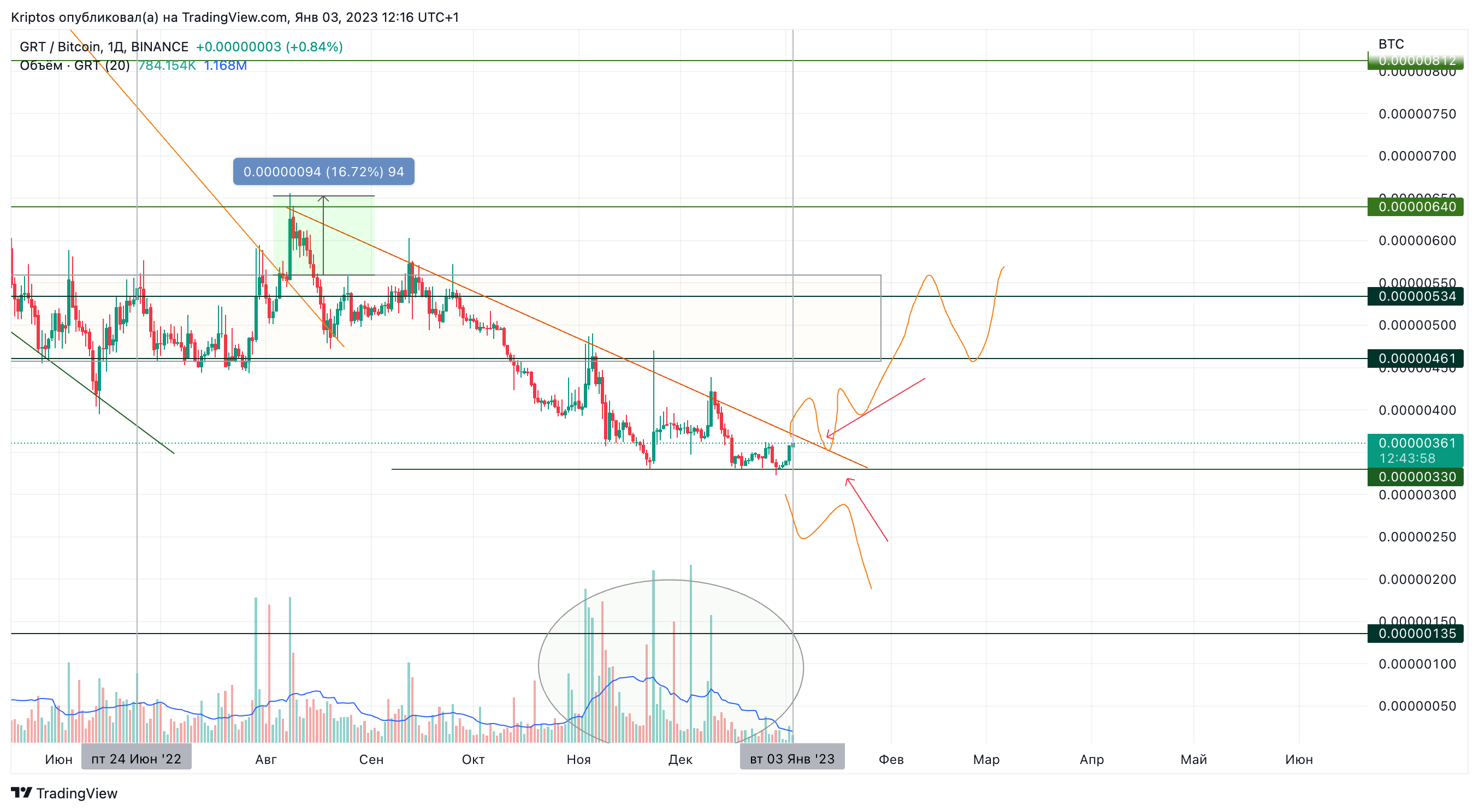 BINANCE:GRTBTC Chart Image by Kirill_Gaitan