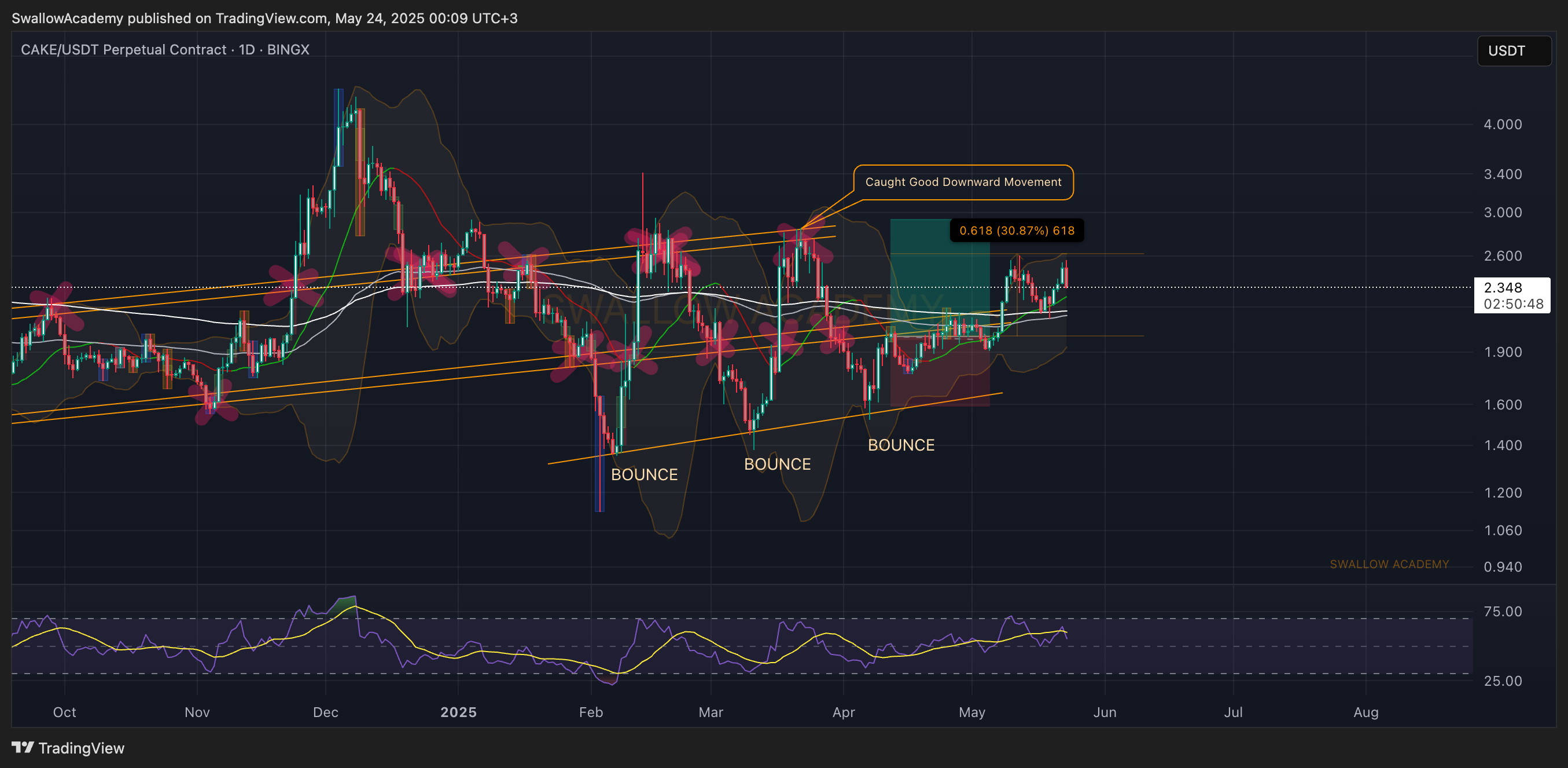 BINGX:CAKEUSDT.P Chart Image by SwallowAcademy