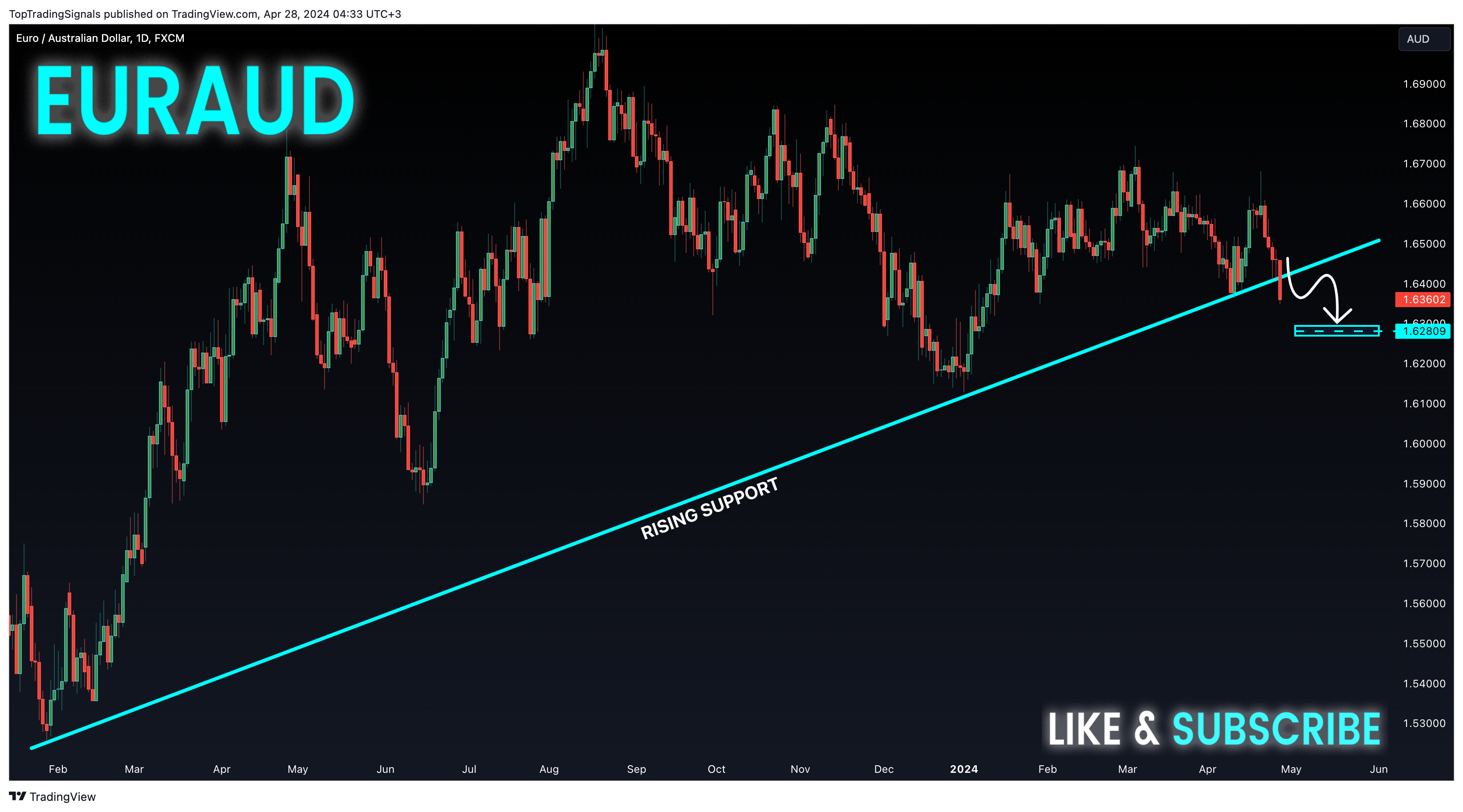 FX:EURAUD Chart Image by TopTradingSignals