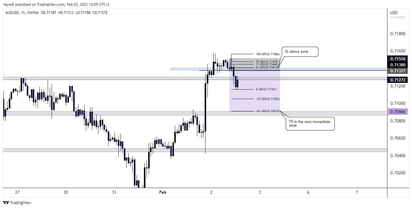 OANDA:AUDUSD Chart Image by YajnaR