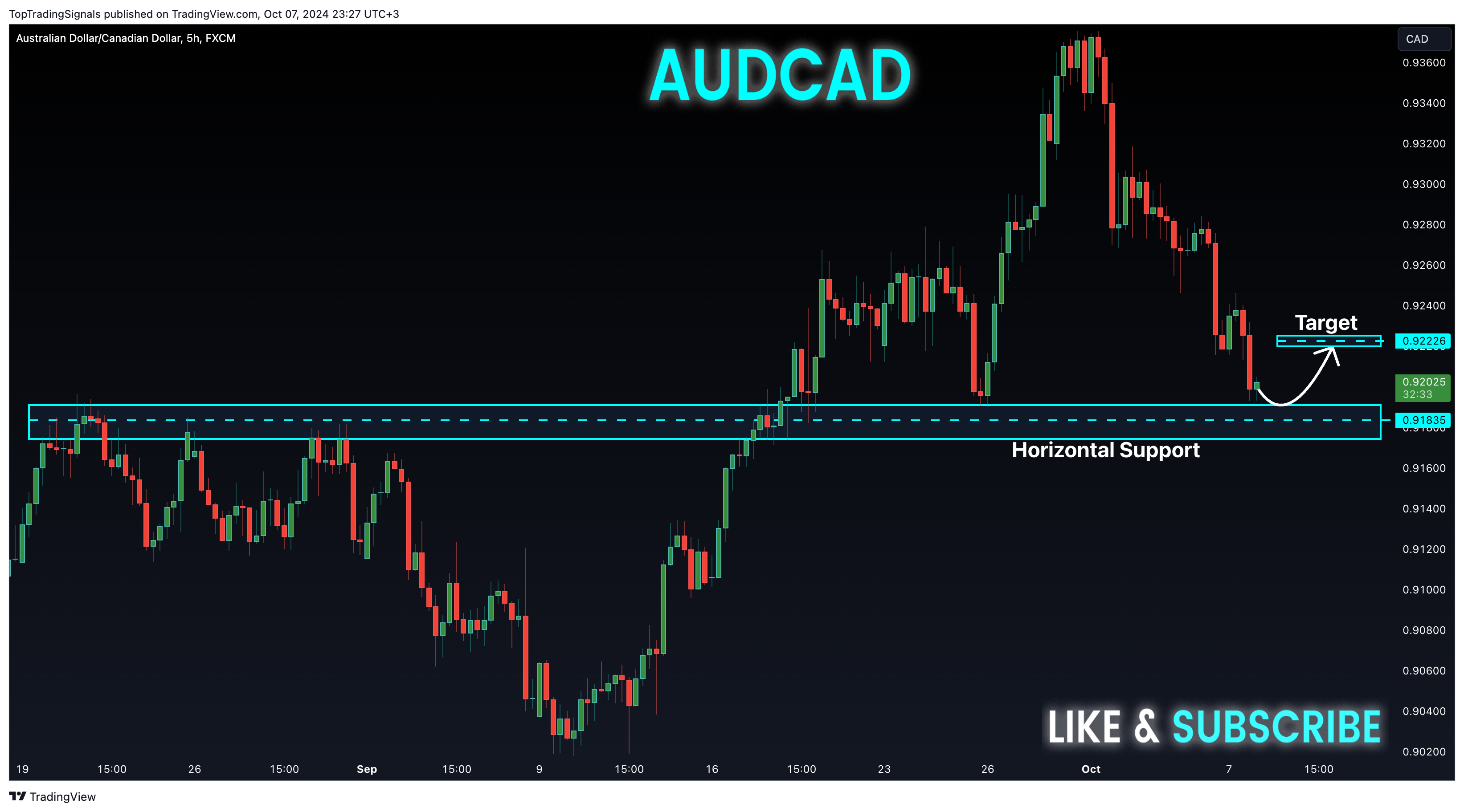 FX:AUDCAD Chart Image by TopTradingSignals