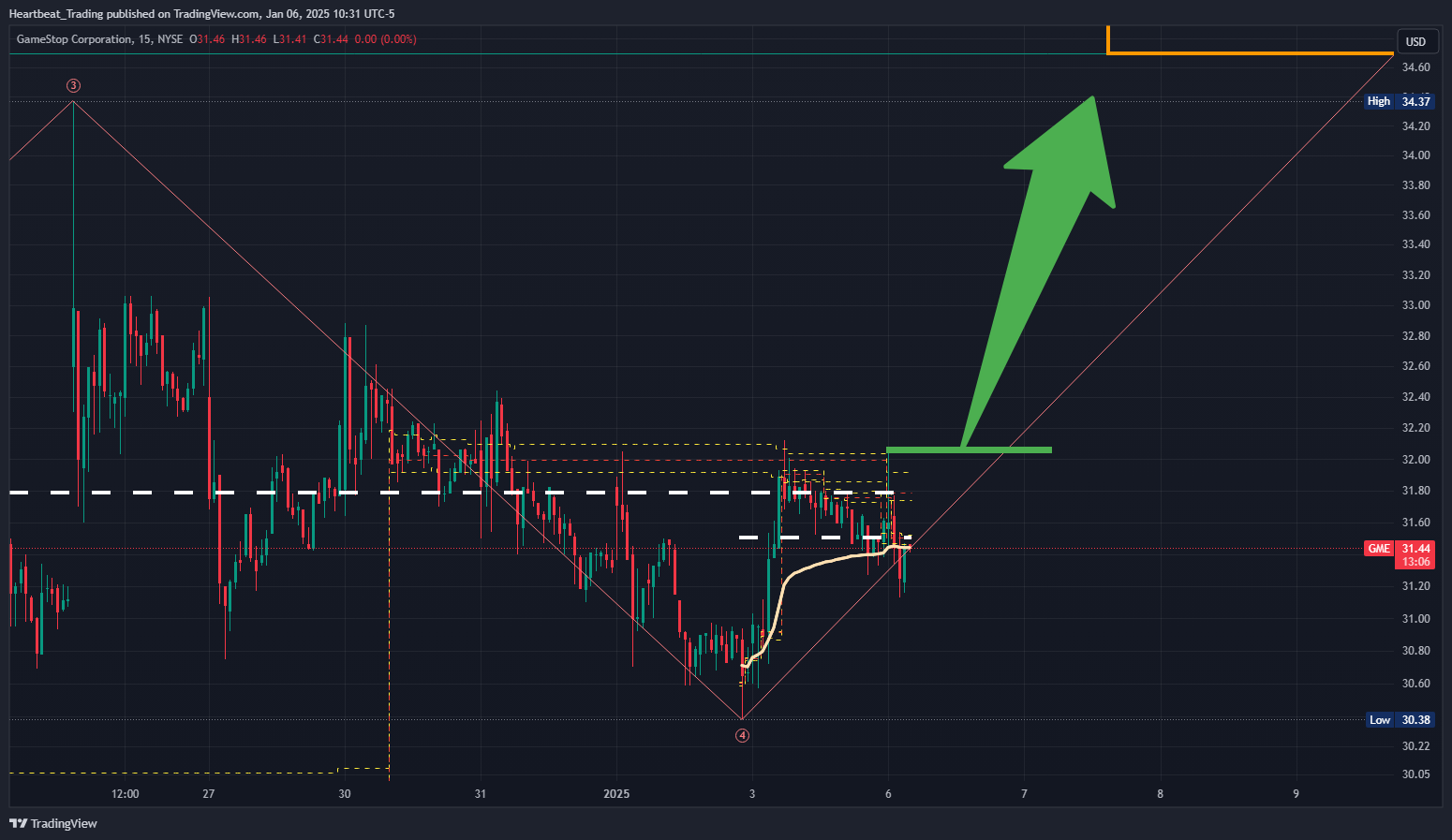 BATS:GME Chart Image by Heartbeat_Trading