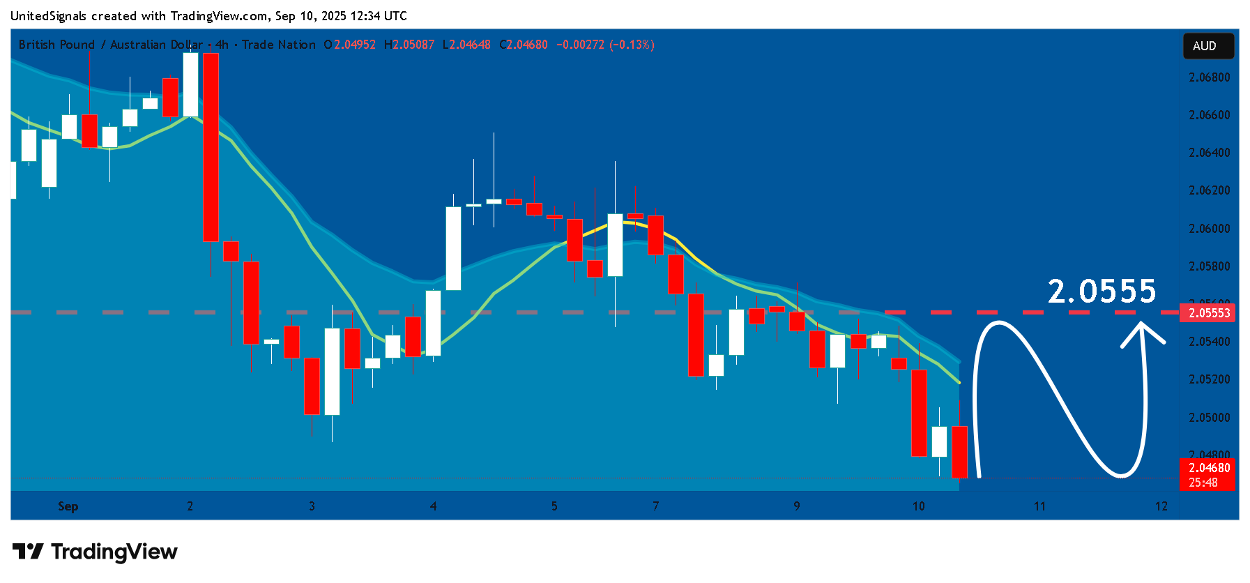 TRADENATION:GBPAUD Chart Image by UnitedSignals
