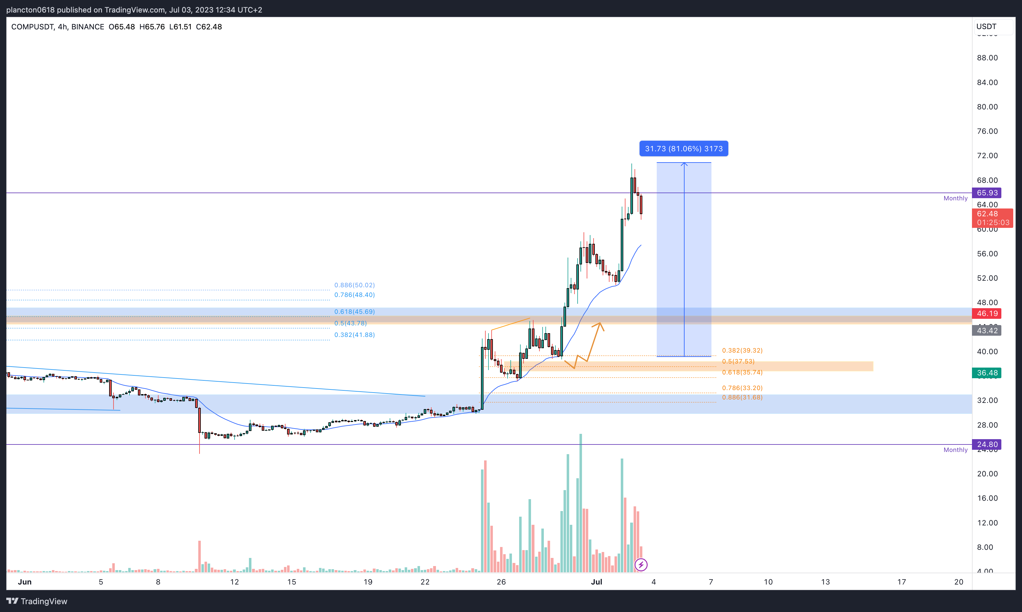 BINANCE:COMPUSDT Chart Image by InkyGrip