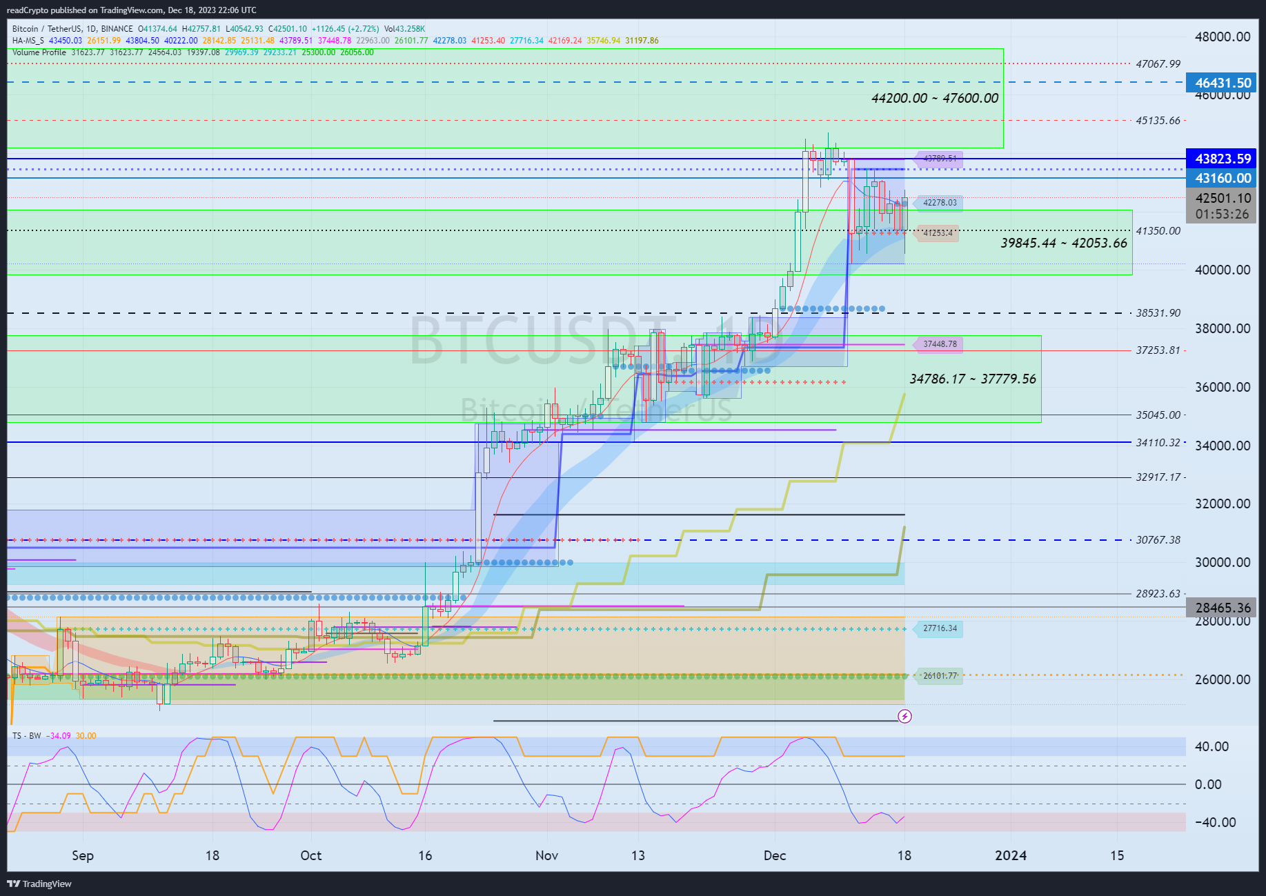 BINANCE:BTCUSDT Chart Image by readCrypto