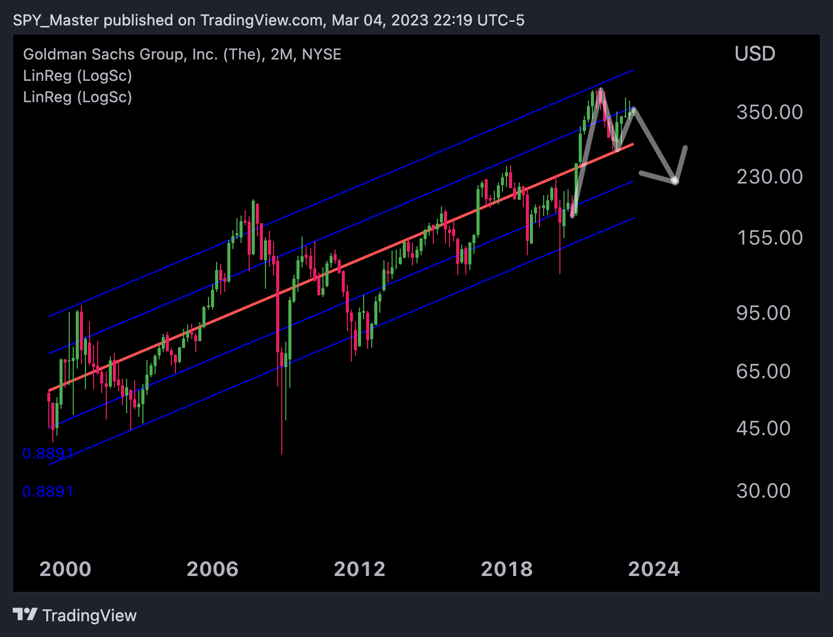 NYSE:GS Chart Image by SpyMasterTrades