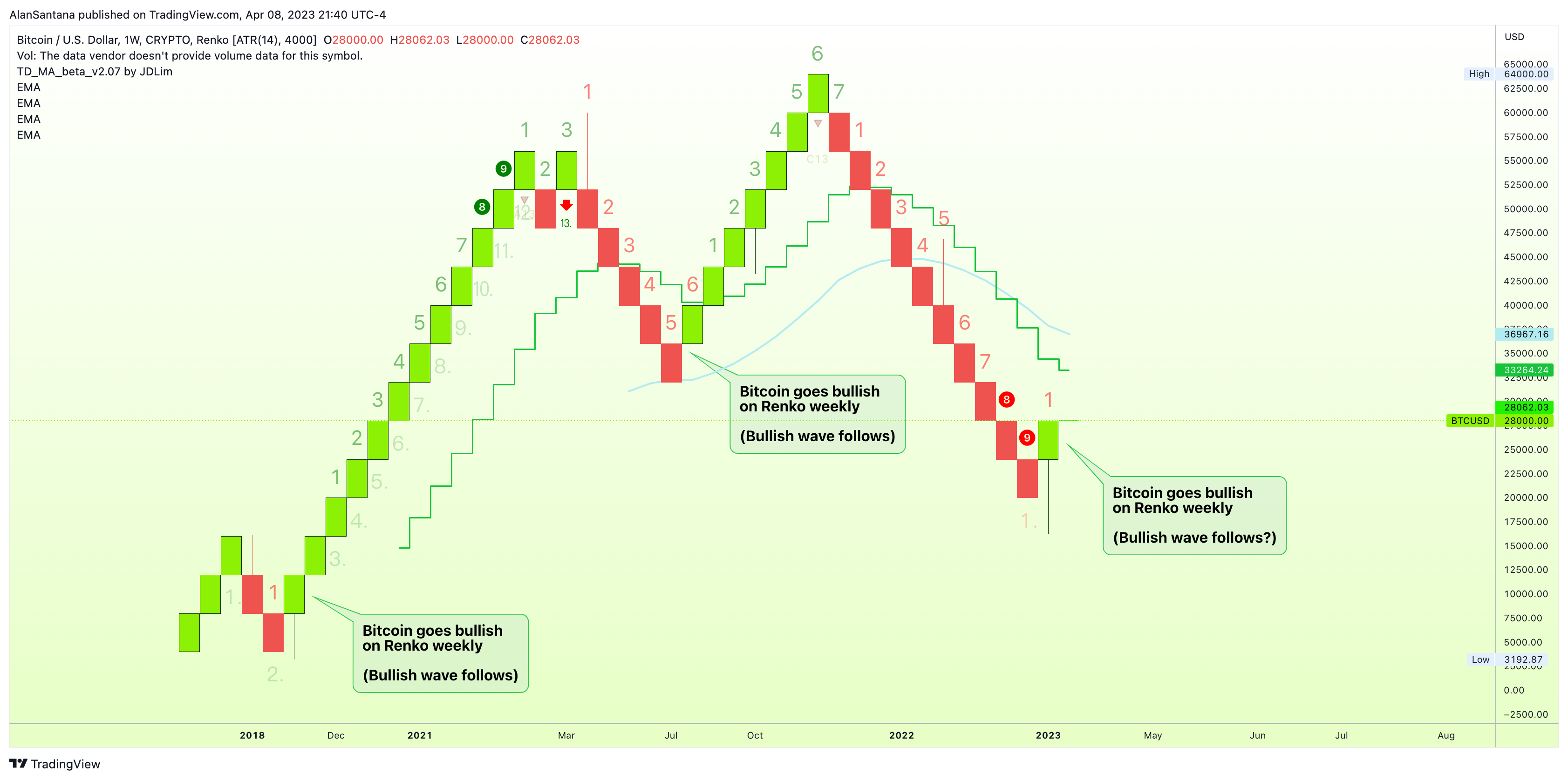 CRYPTO:BTCUSD Chart Image by MasterAnanda
