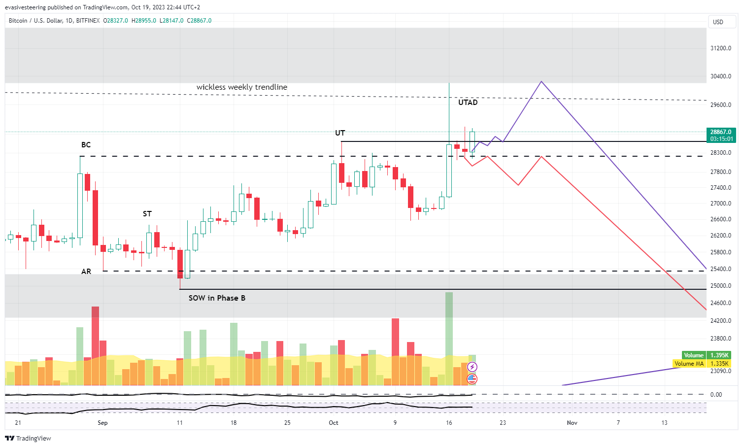 BITFINEX:BTCUSD Chart Image by evasivesteering