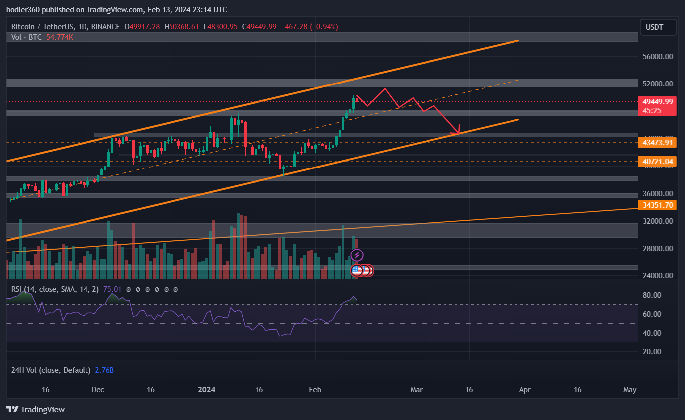 BINANCE:BTCUSDT Chart Image by hodler360