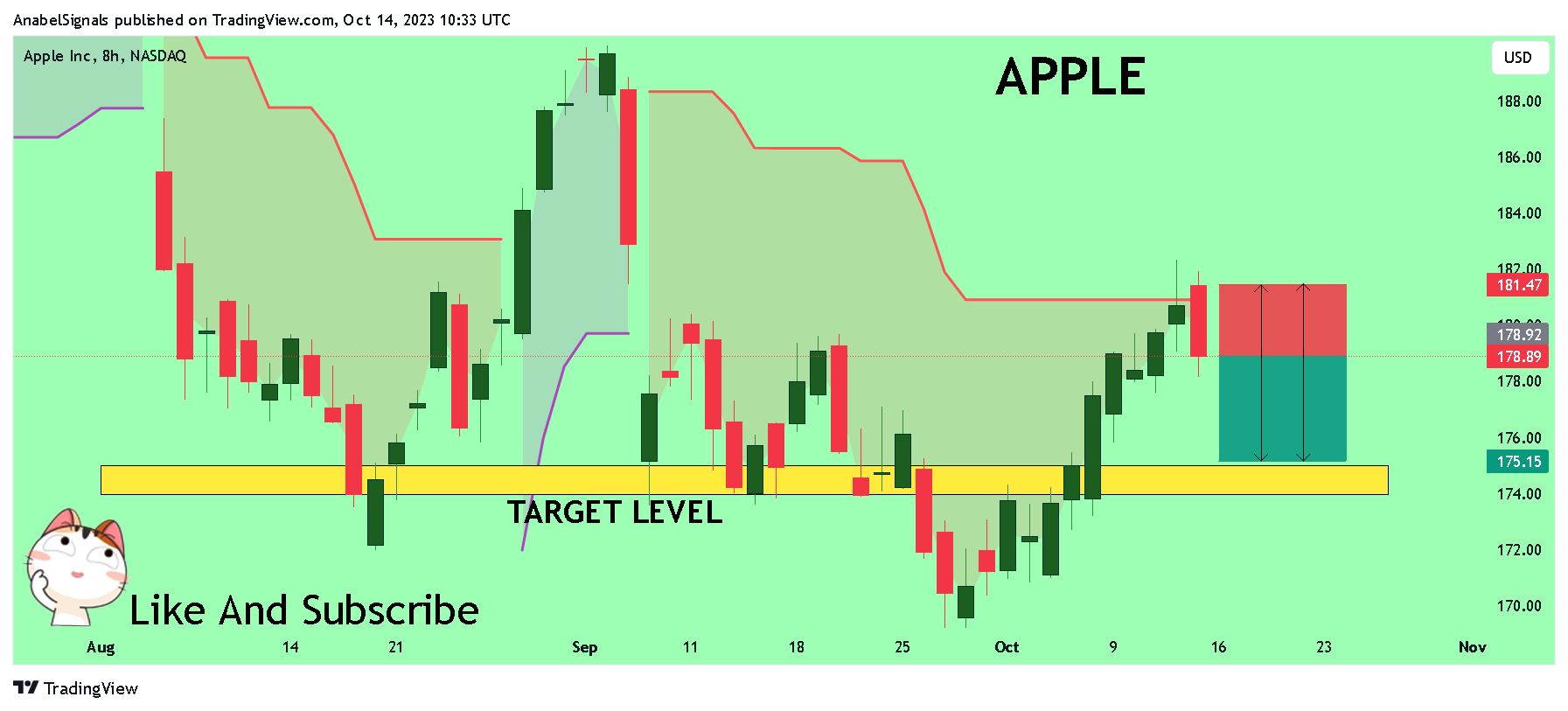 BATS:AAPL Chart Image by AnabelSignals