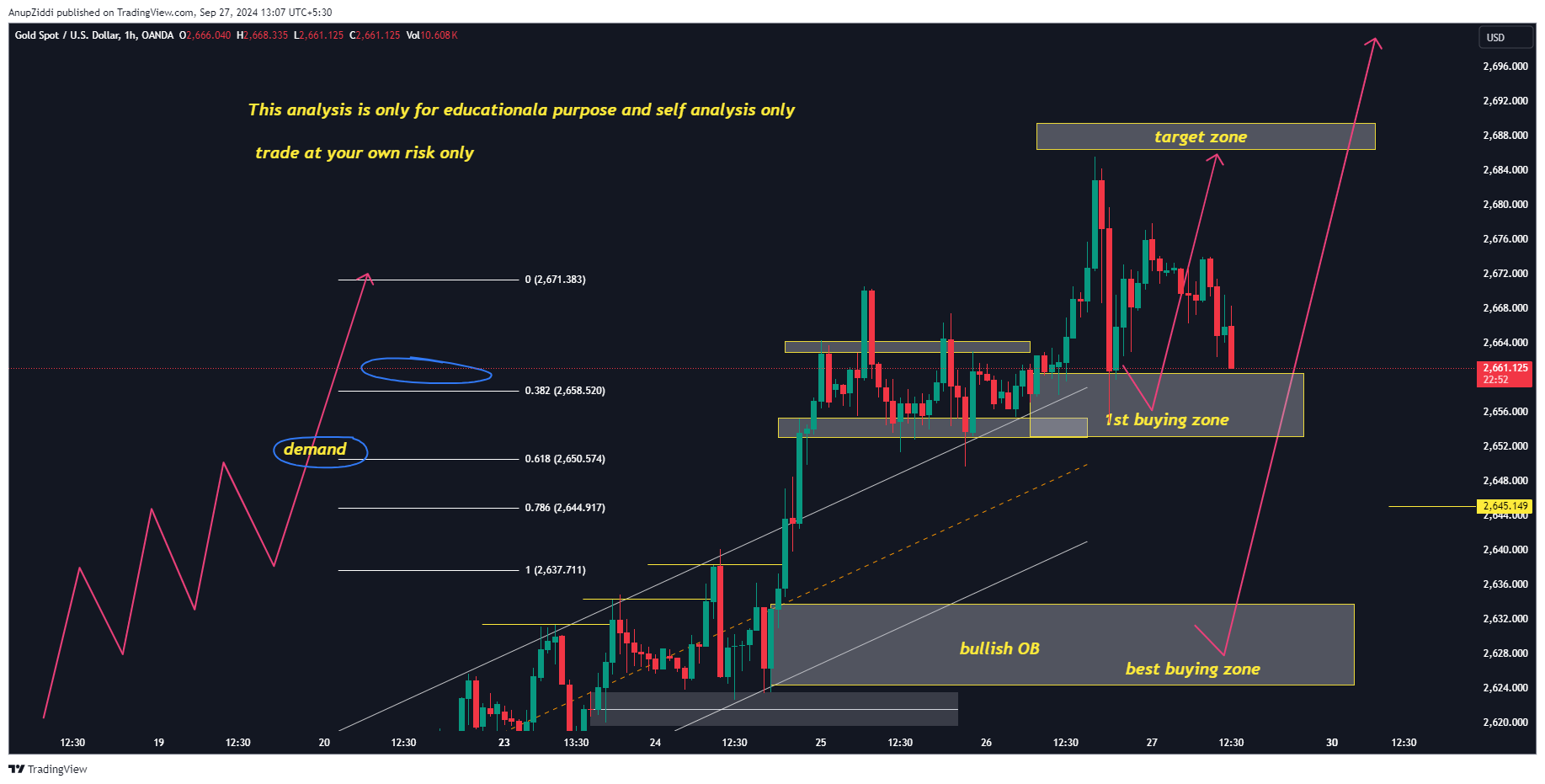 OANDA:XAUUSD Chart Image by AnupZiddi