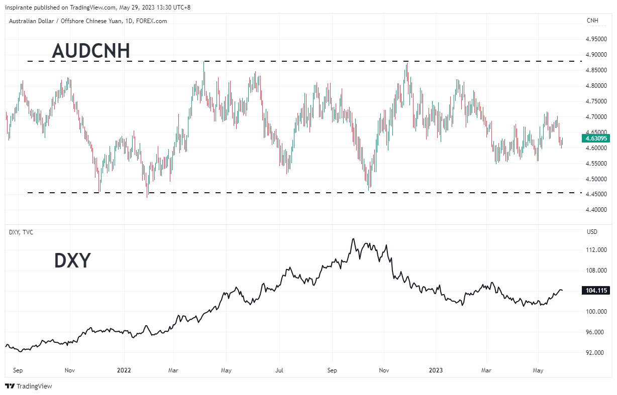 FOREXCOM:AUDCNH Chart Image by inspirante