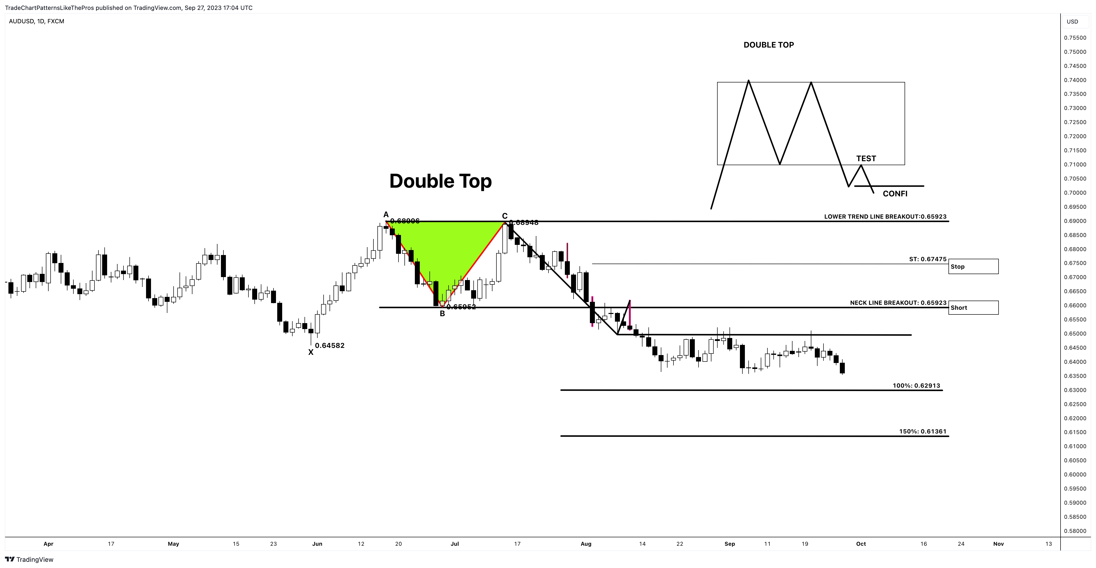FX:AUDUSD Chart Image by TradeChartPatternsLikeThePros