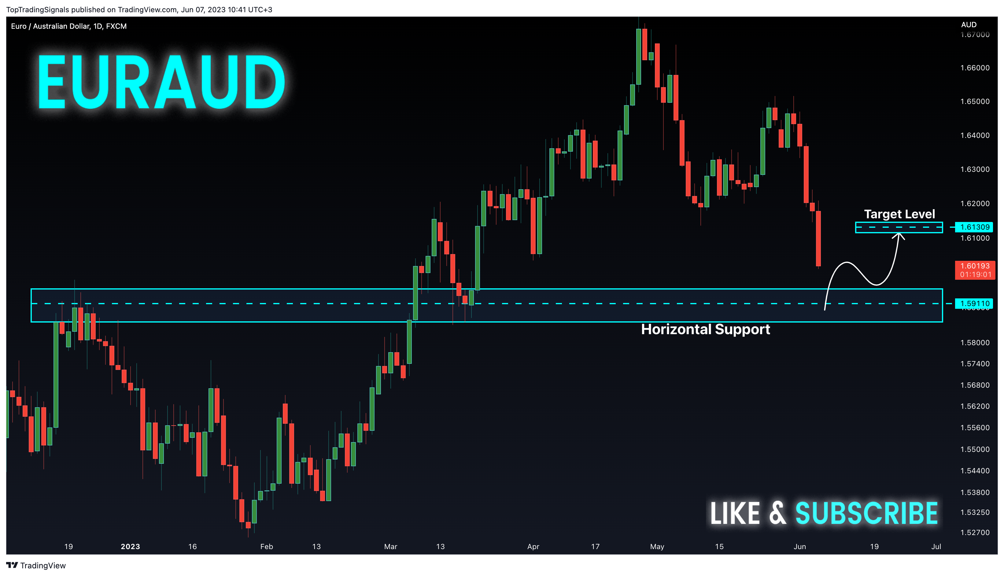 FX:EURAUD Chart Image by TopTradingSignals