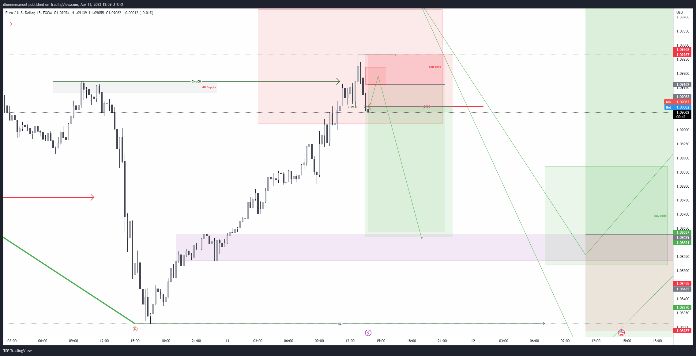 FX:EURUSD Chart Image by Dion-FX