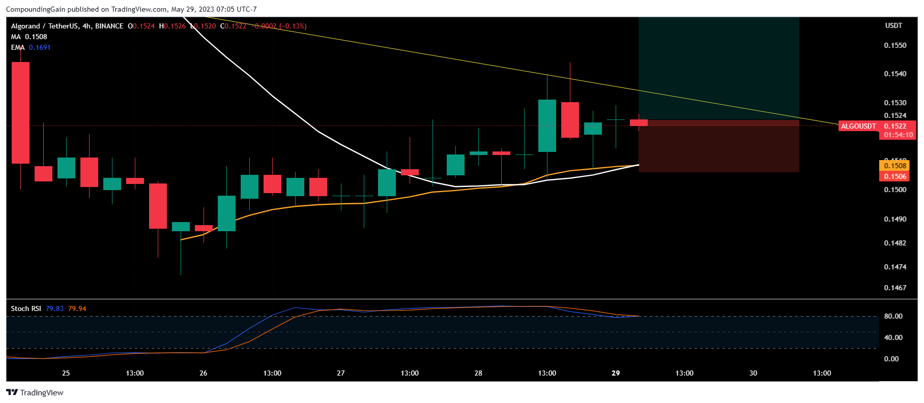 BINANCE:ALGOUSDT Chart Image by CompoundingGain