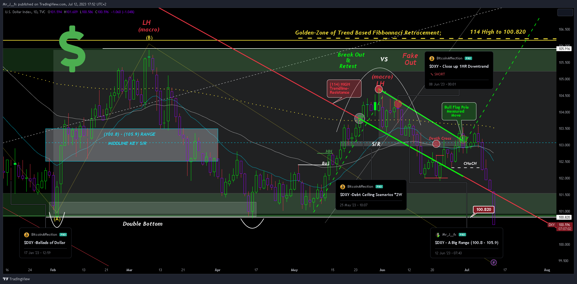 TVC:DXY Chart Image by Mr_J__fx
