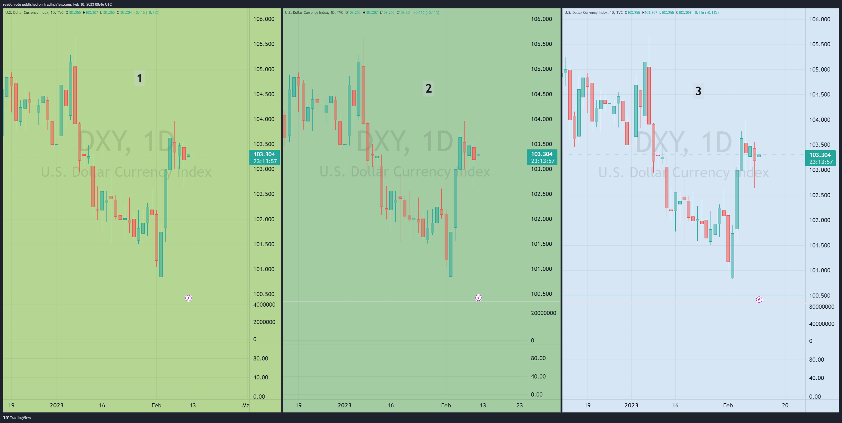 TVC:DXY Chart Image by readCrypto