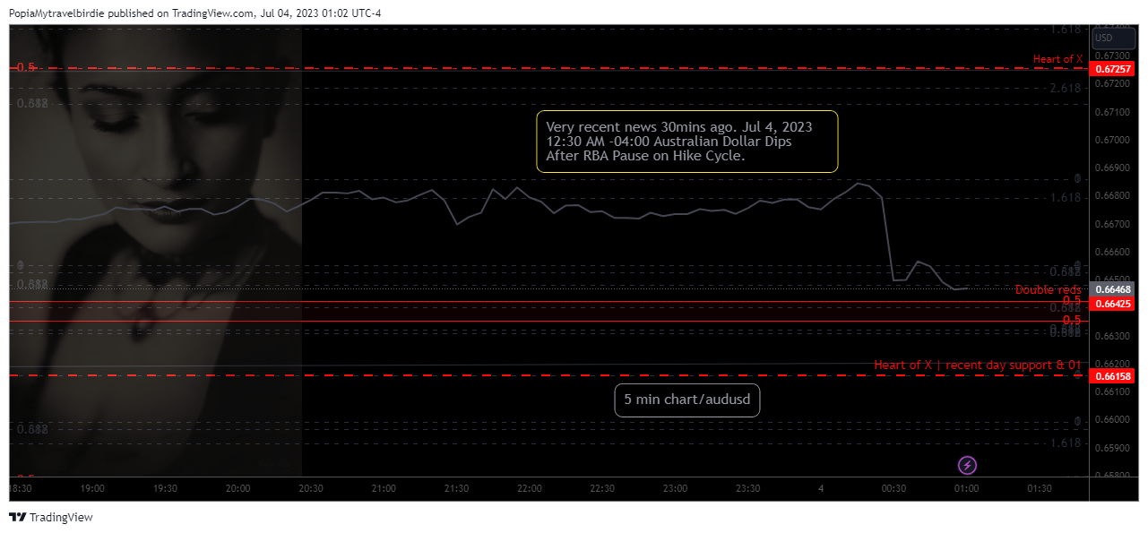 FX:AUDUSD Chart Image by PopiaMytravelbirdie