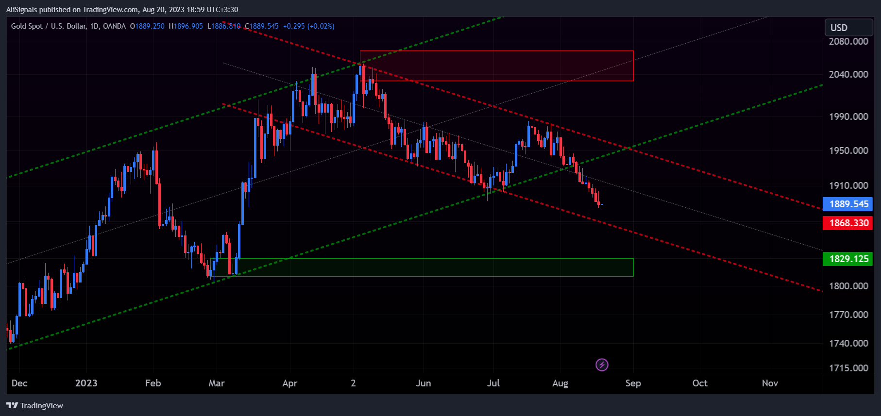OANDA:XAUUSD Chart Image by AliSignals