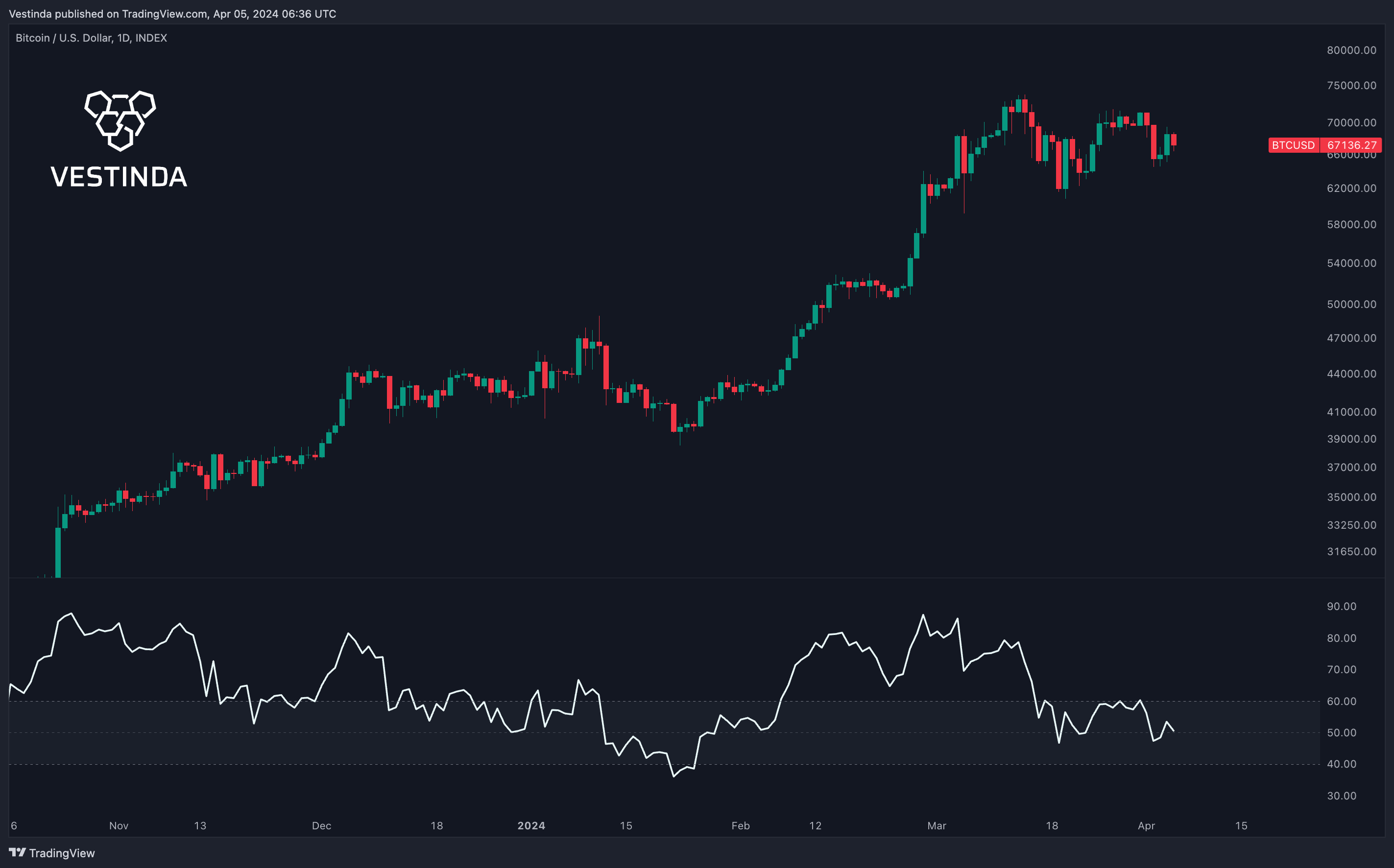 INDEX:BTCUSD Chart Image by Vestinda