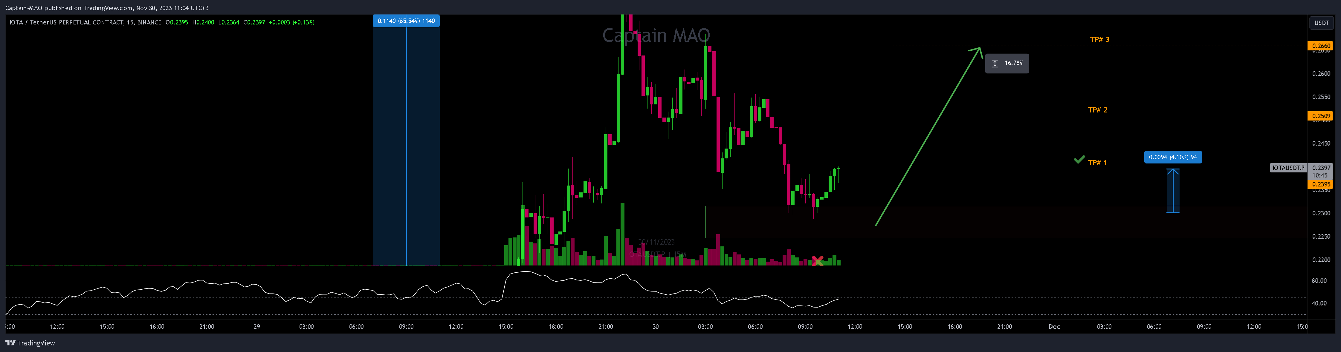 BINANCE:IOTAUSDT.P Chart Image by Captain-MAO
