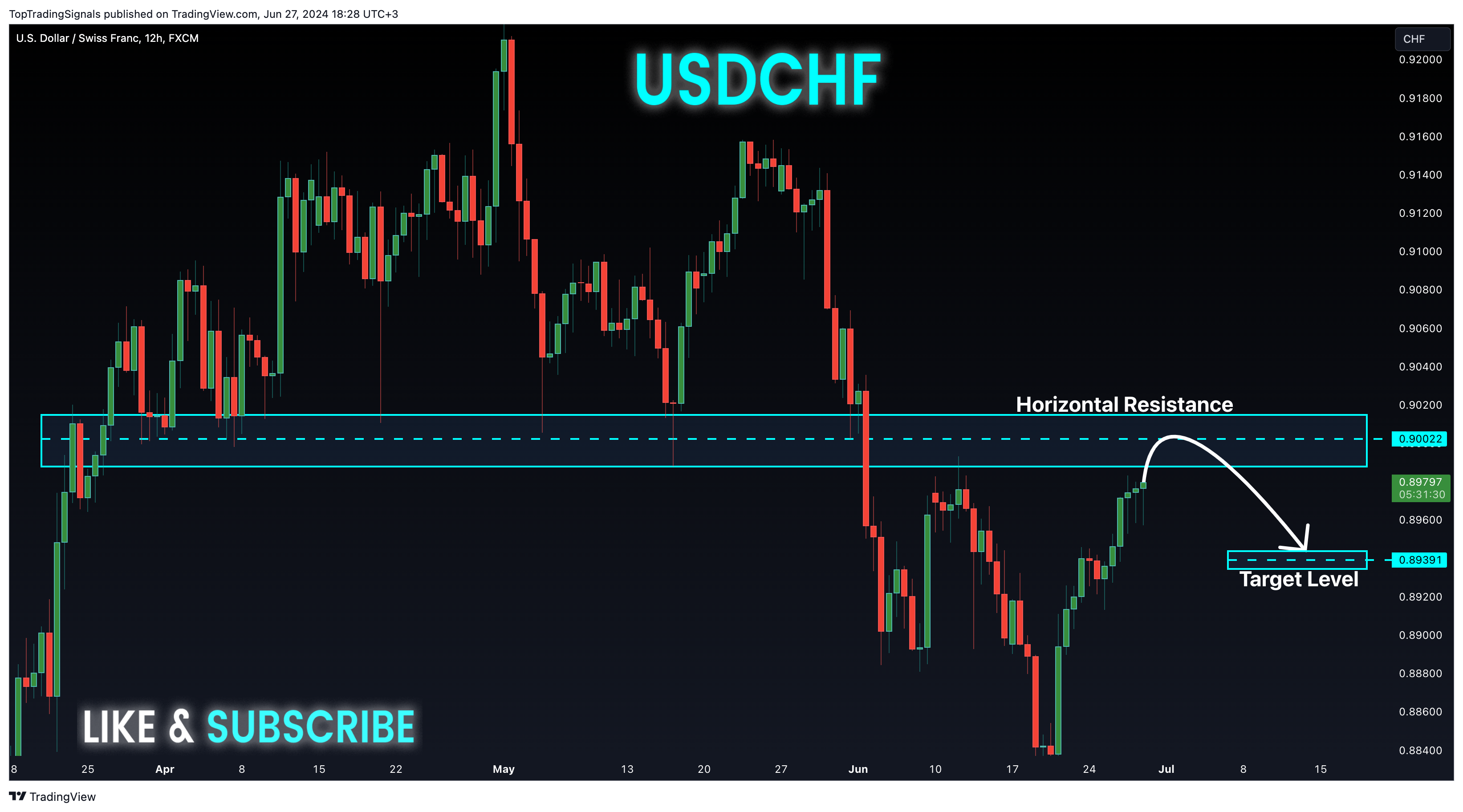 FX:USDCHF Chart Image by TopTradingSignals