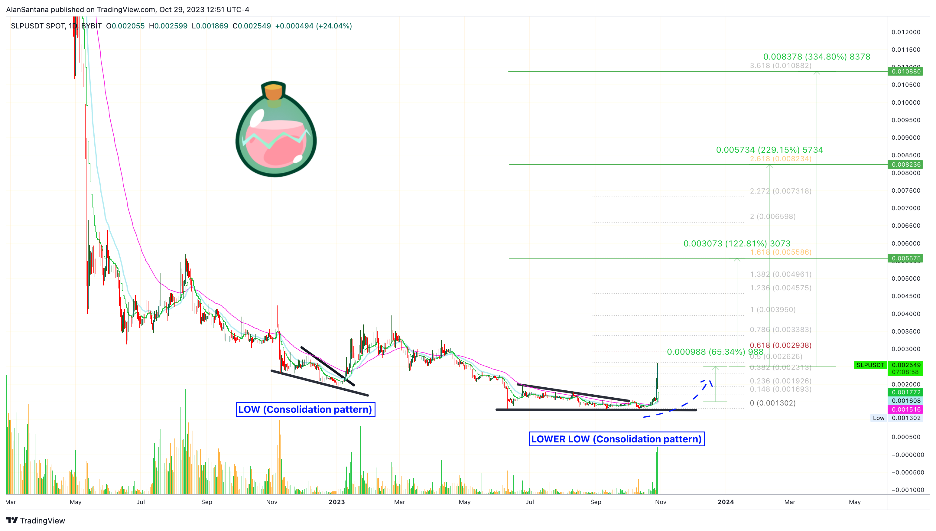 BYBIT:SLPUSDT Chart Image by MasterAnanda