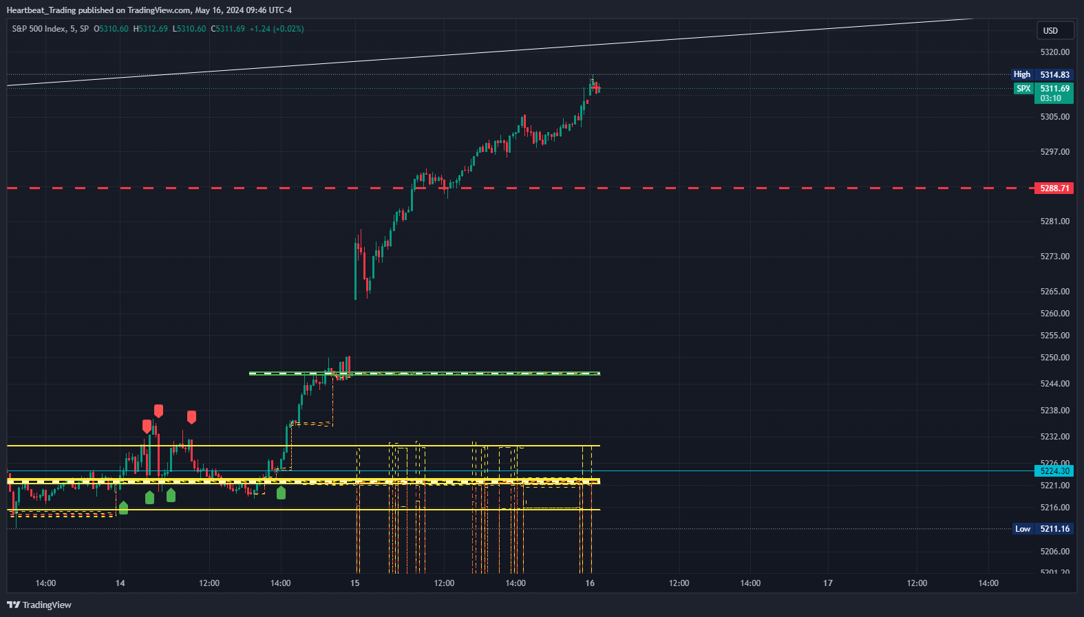 SP:SPX Chart Image by Heartbeat_Trading
