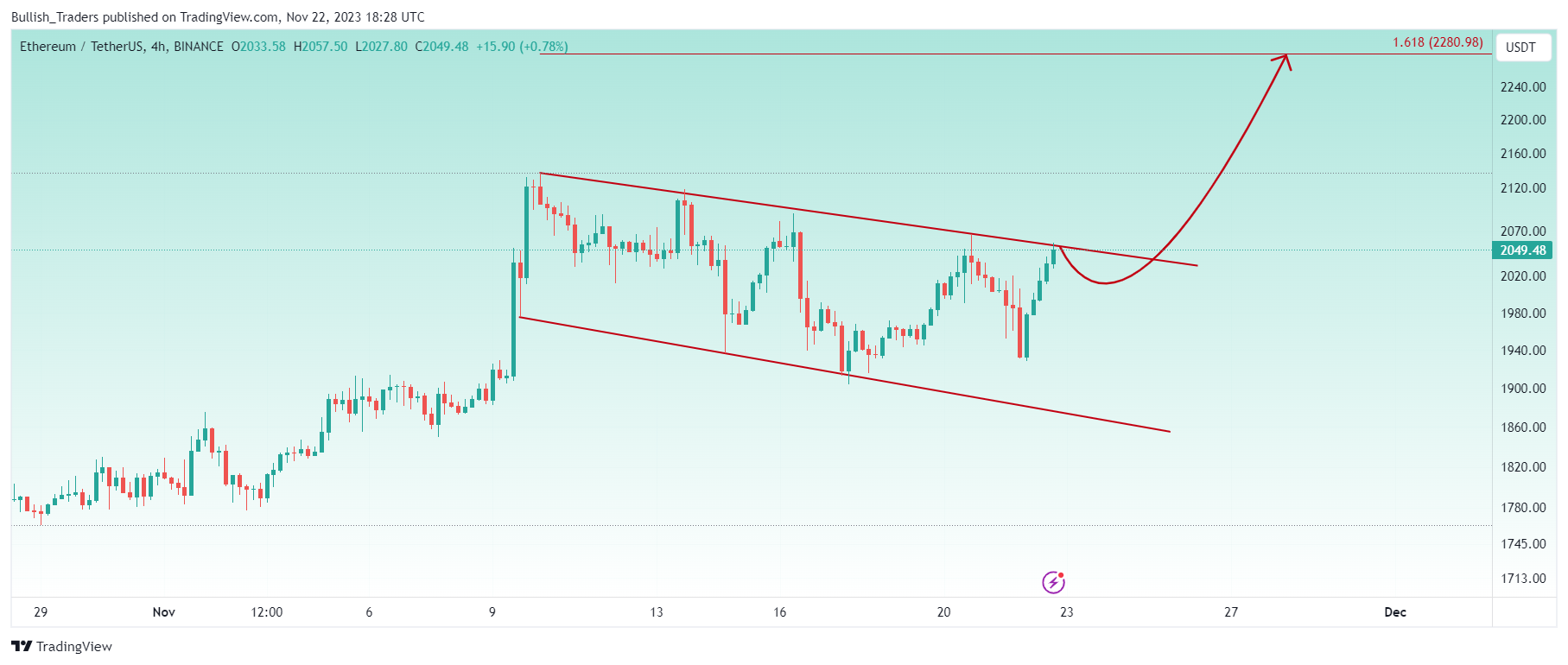 BINANCE:ETHUSDT Chart Image by Bullish_Traders