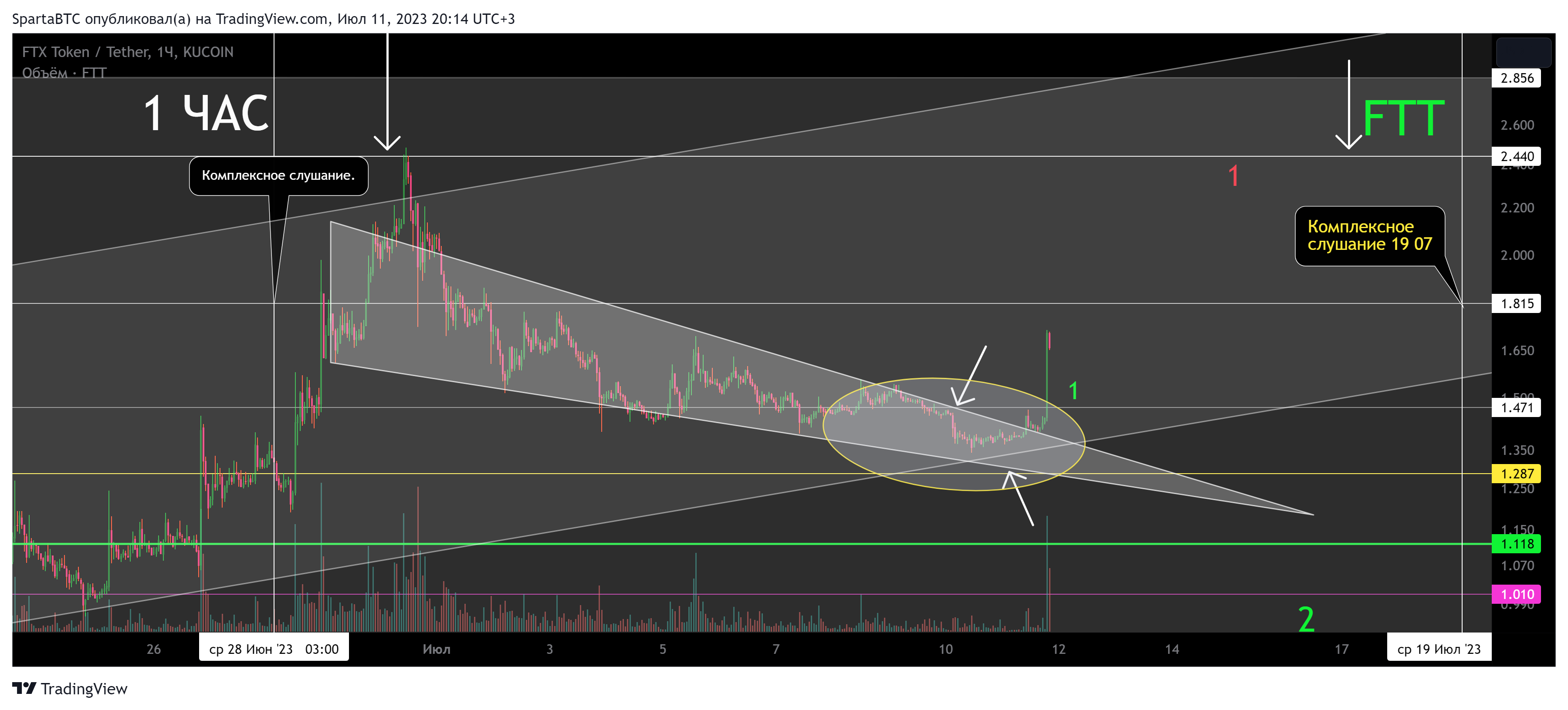 KUCOIN:FTTUSDT Chart Image by SpartaBTC