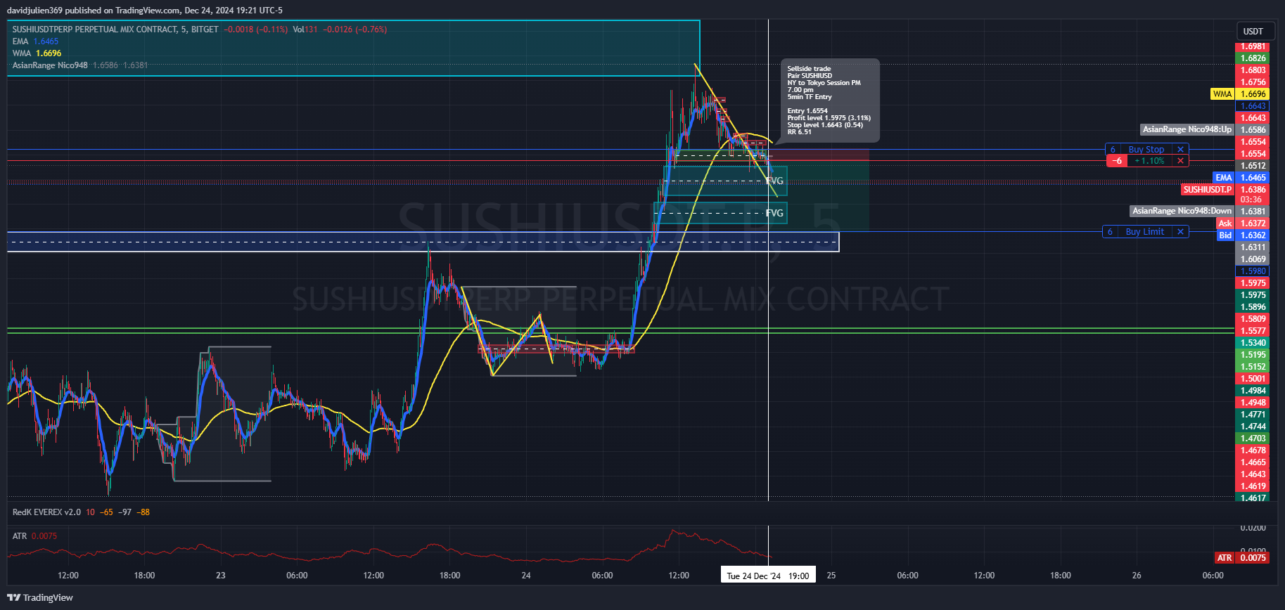 BITGET:SUSHIUSDT.P Chart Image by davidjulien369