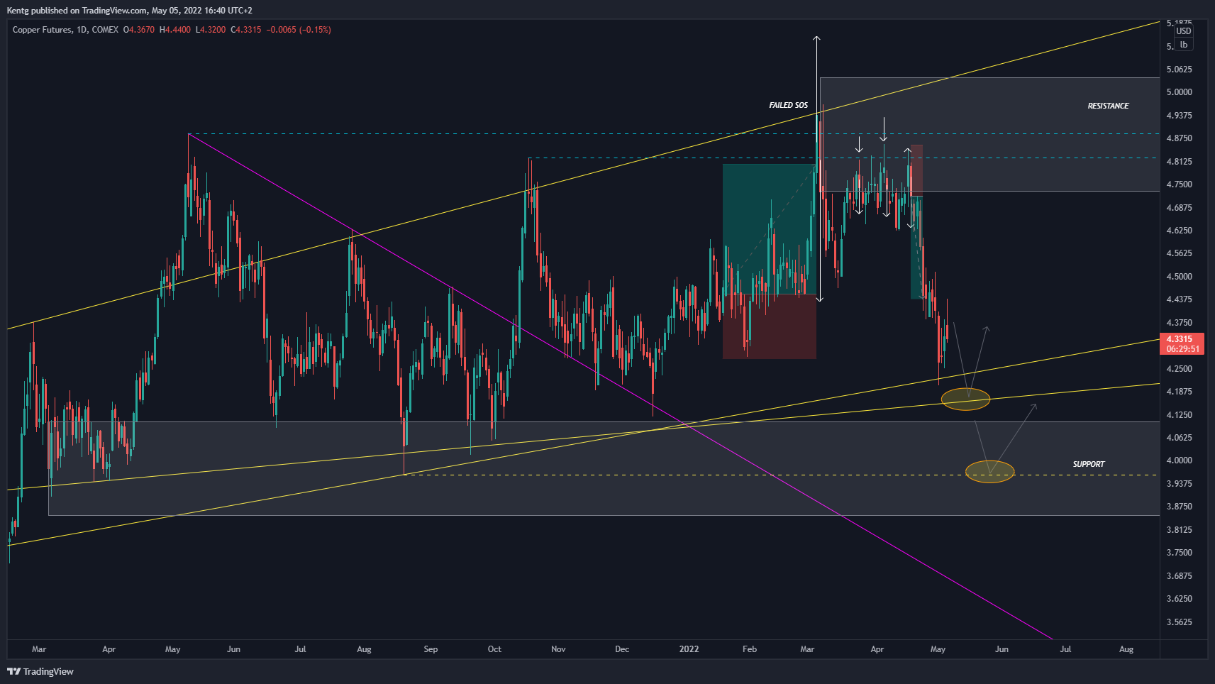 COMEX:HG1! Chart Image by Kentg