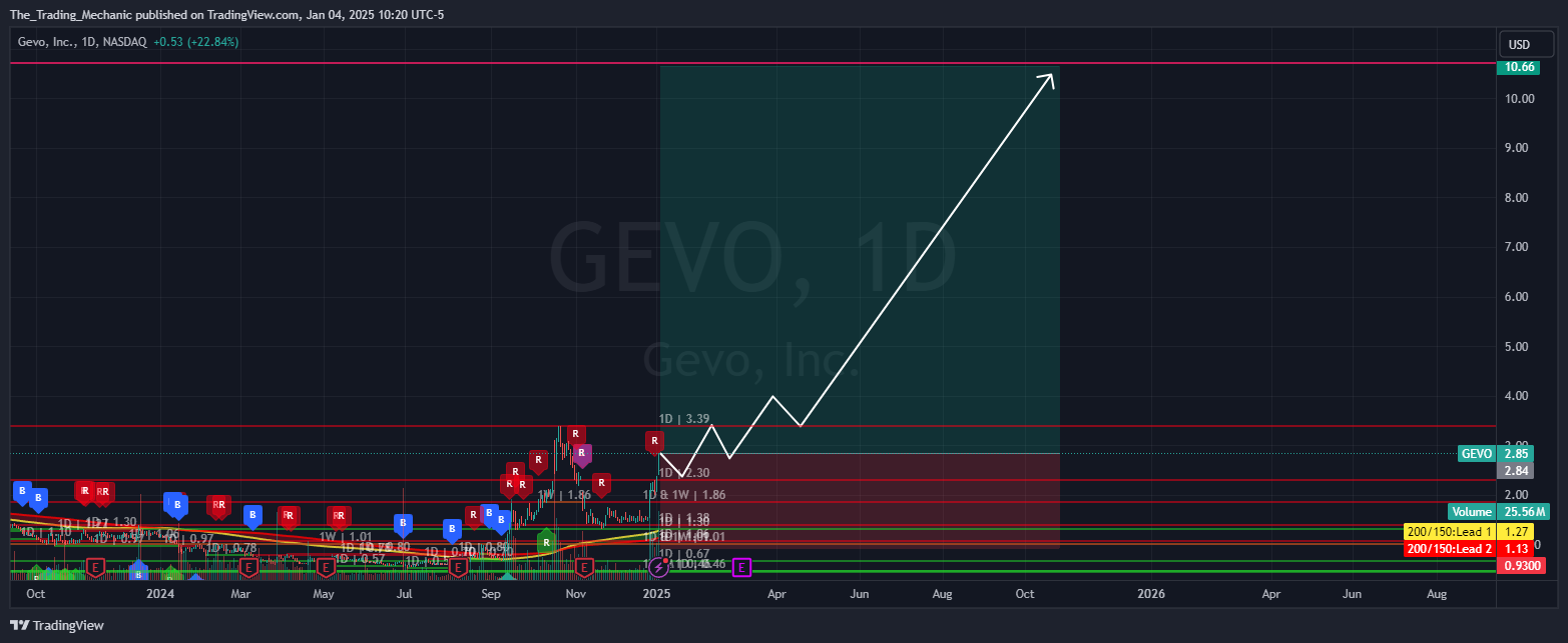 BATS:GEVO Chart Image by The_Trading_Mechanic