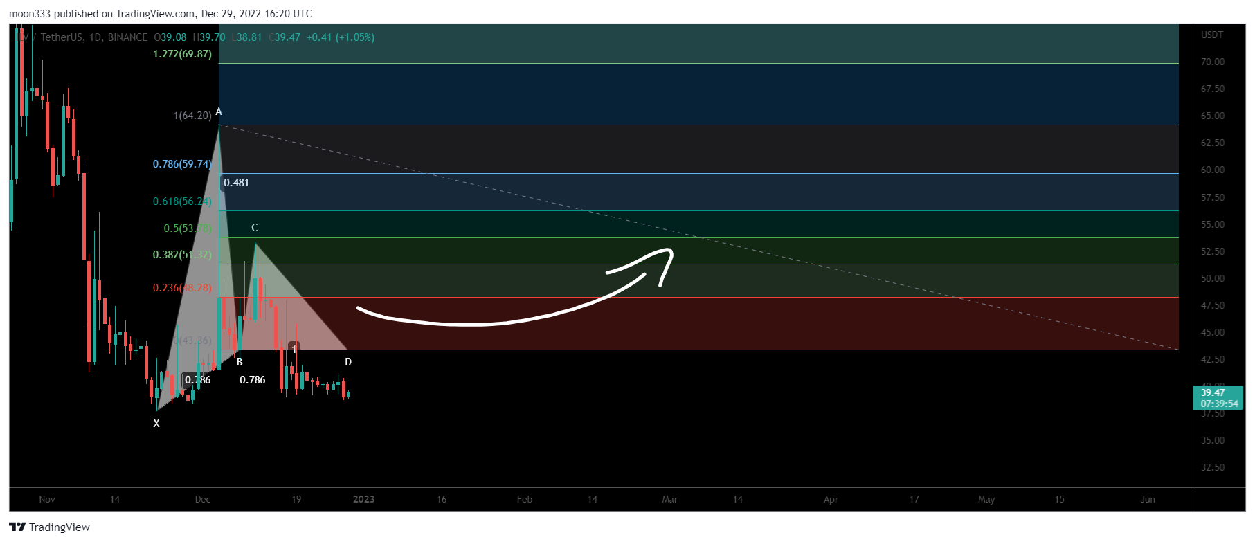 BINANCE:ILVUSDT Chart Image by moon333