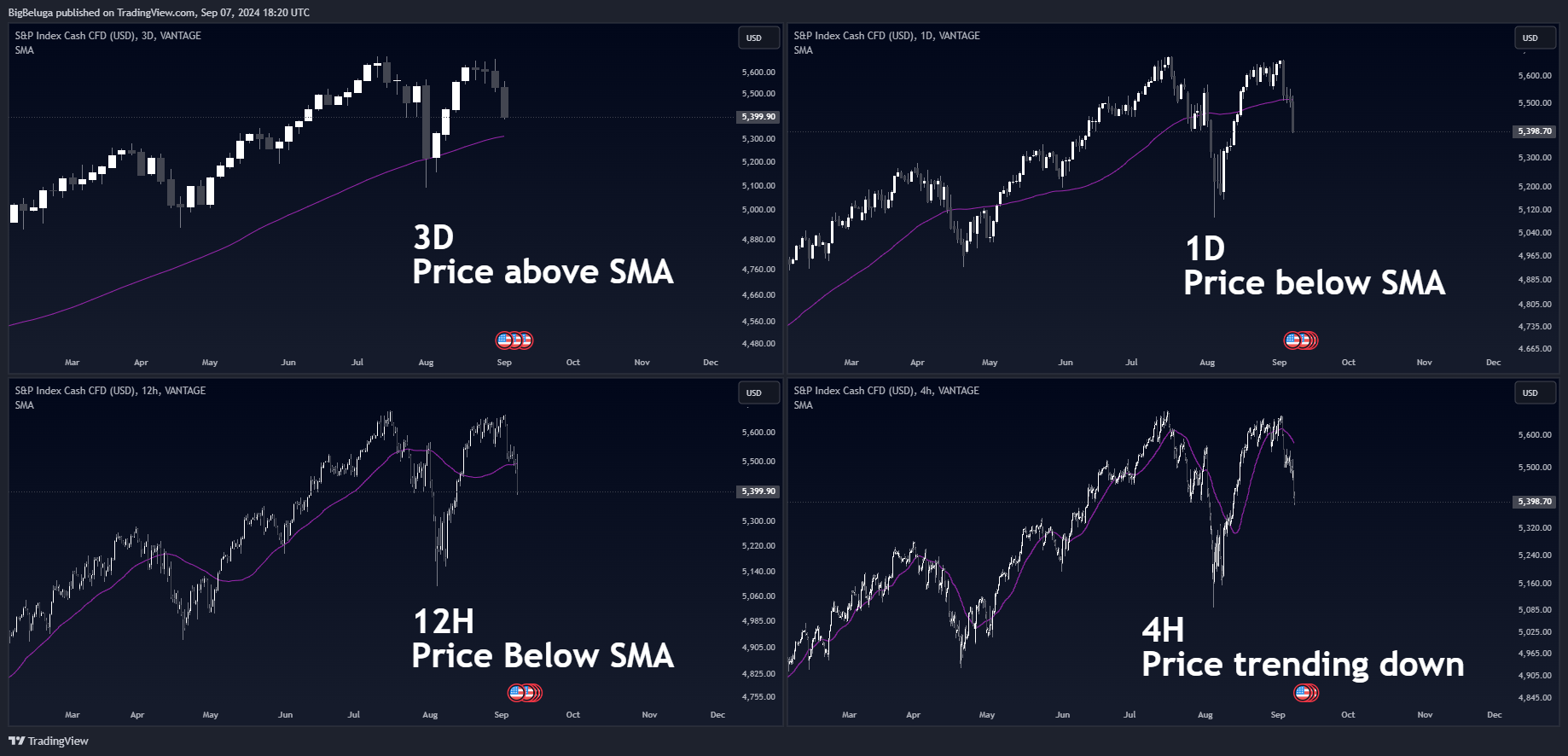 VANTAGE:SP500 Chart Image by BigBeluga
