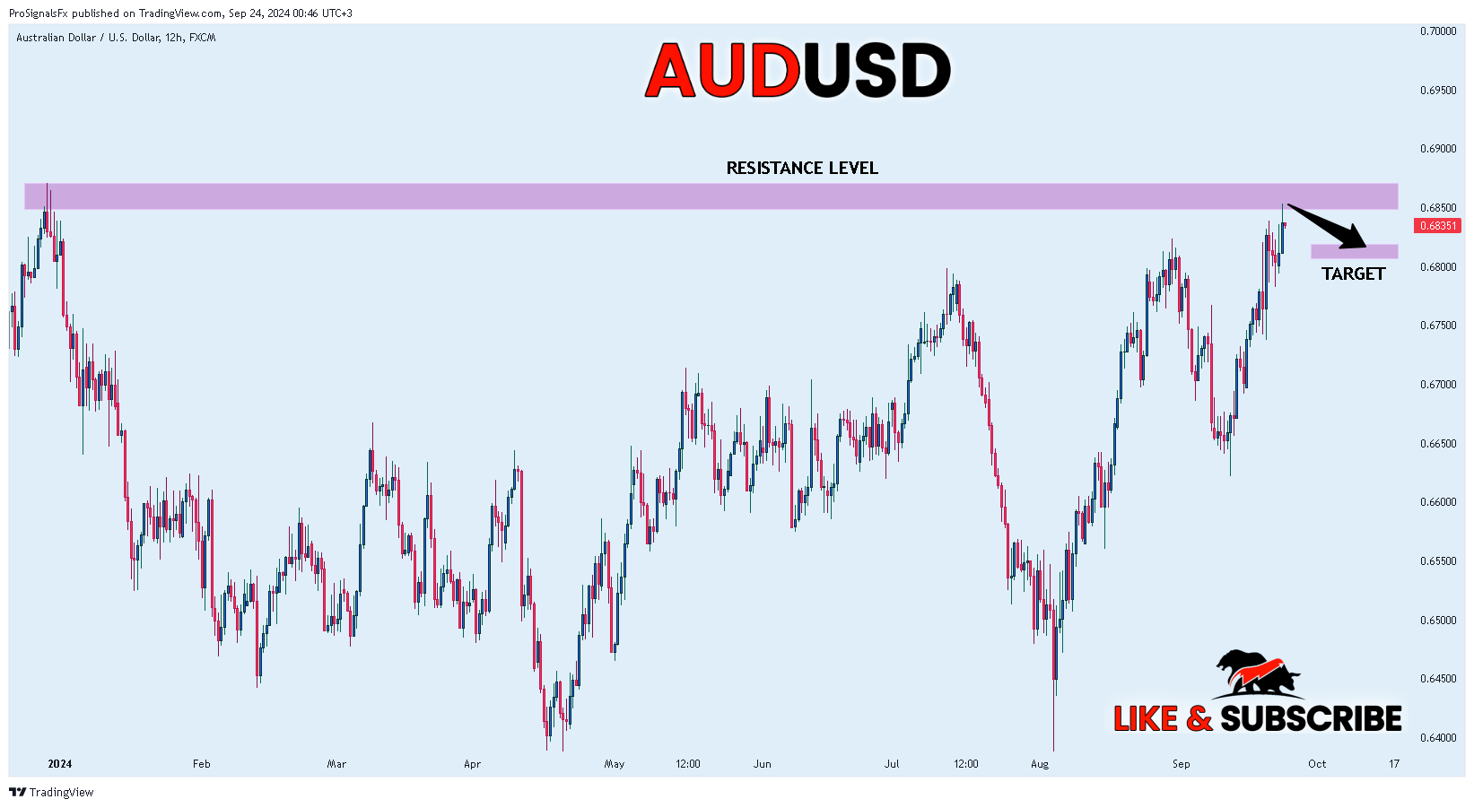 FX:AUDUSD Chart Image by ProSignalsFx
