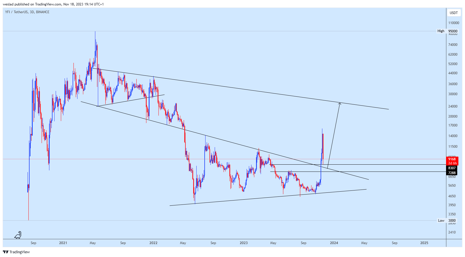 BINANCE:YFIUSDT Chart Image by weslad