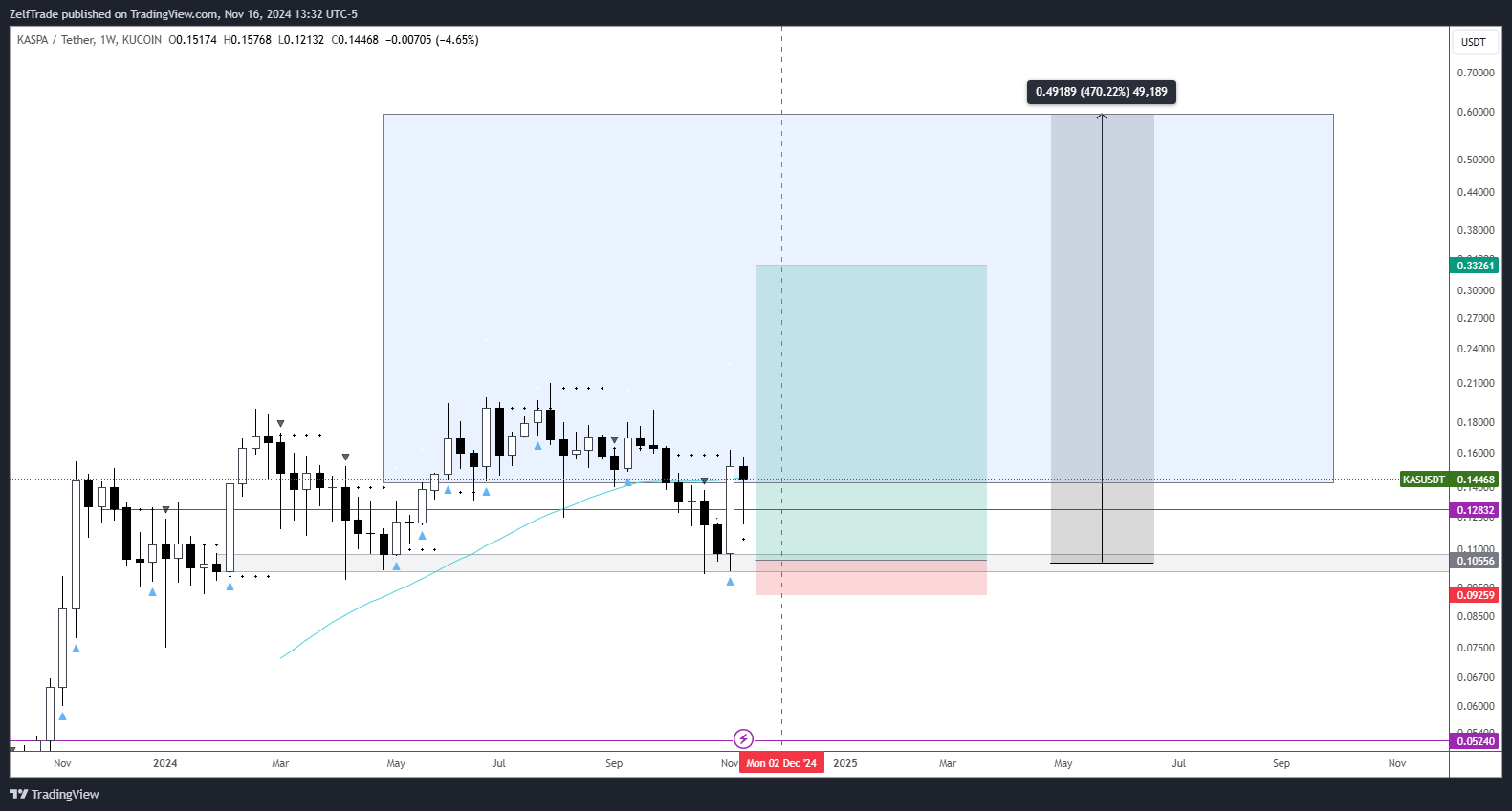 KUCOIN:KASUSDT Chart Image by ZelfTrade