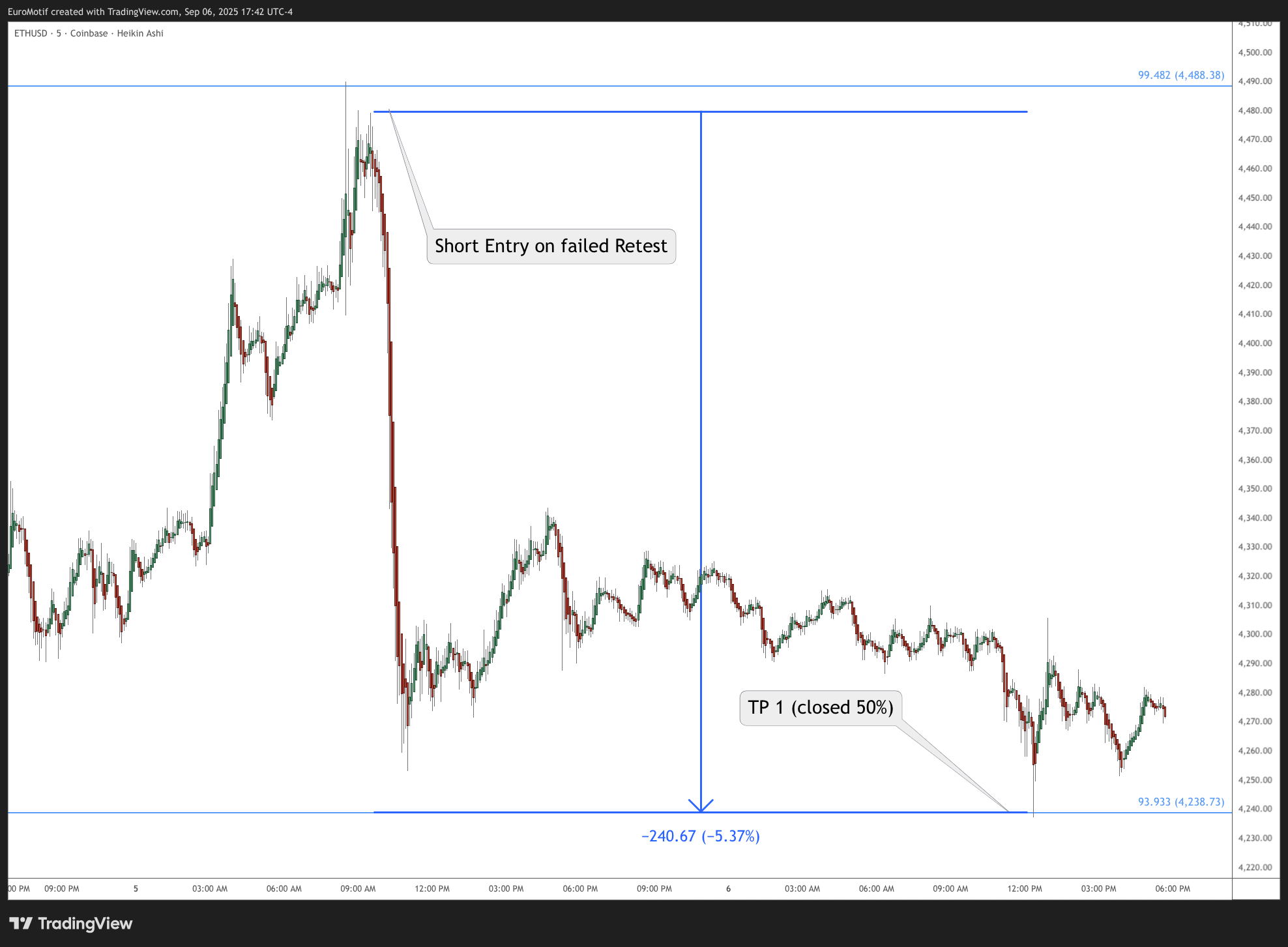 COINBASE:ETHUSD Chart Image by EuroMotif