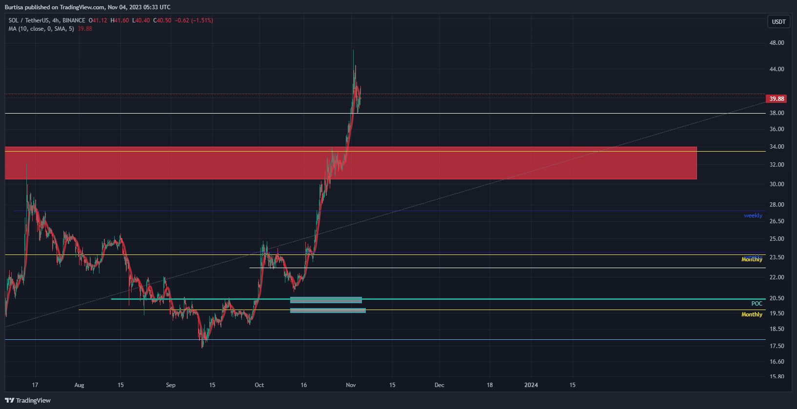 BINANCE:SOLUSDT Chart Image by learnfromfailure