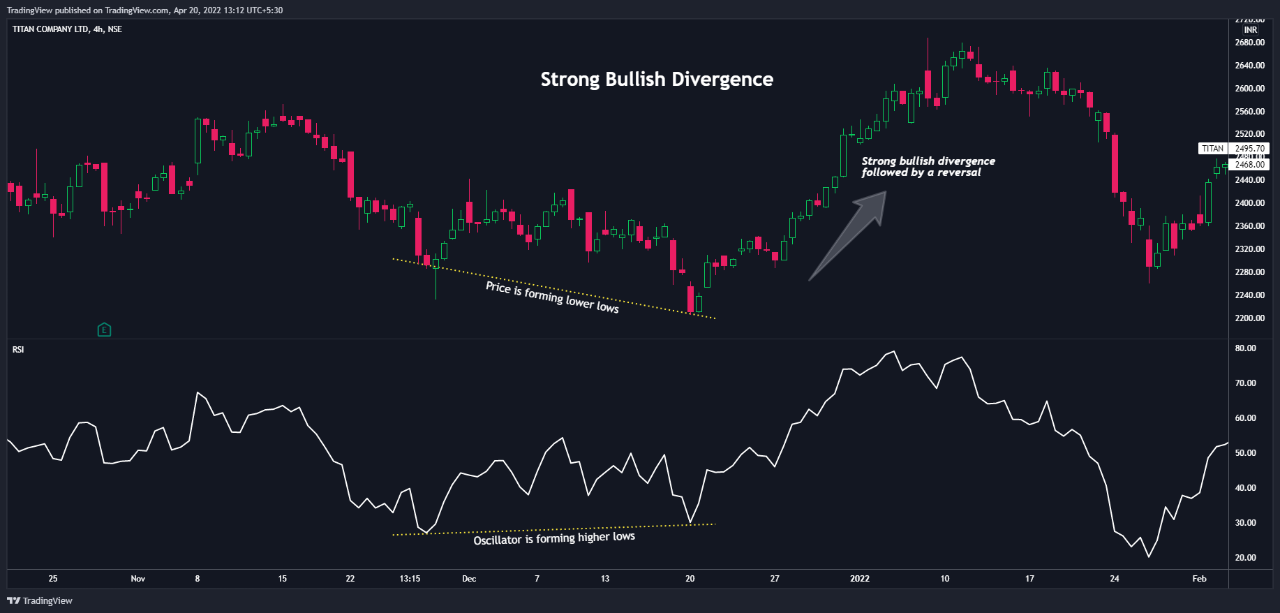 NSE:TITAN Chart Image by TradingView