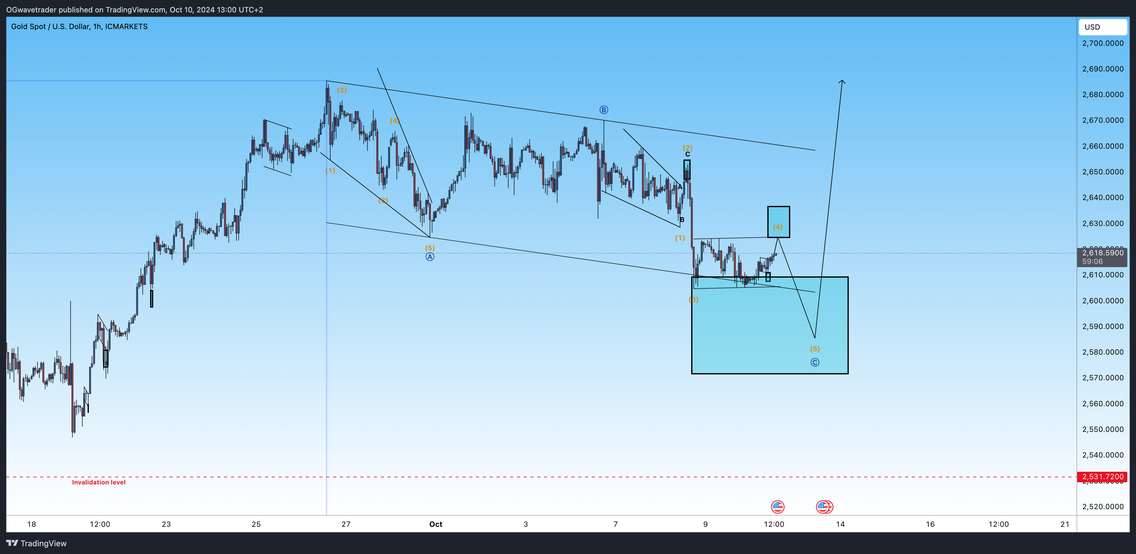 ICMARKETS:XAUUSD Chart Image by OGwavetrader