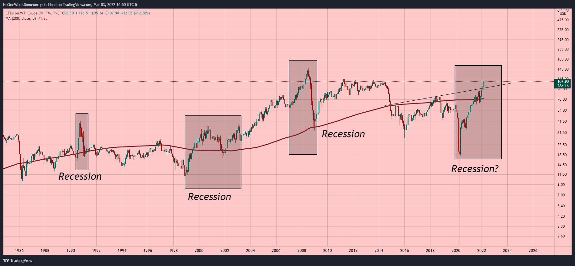 TVC:USOIL Chart Image by NoOneWhoIsSomeone
