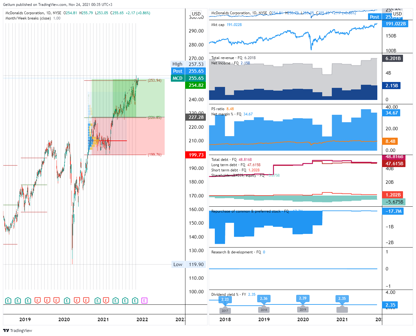 NYSE:MCD Chart Image by Gelium